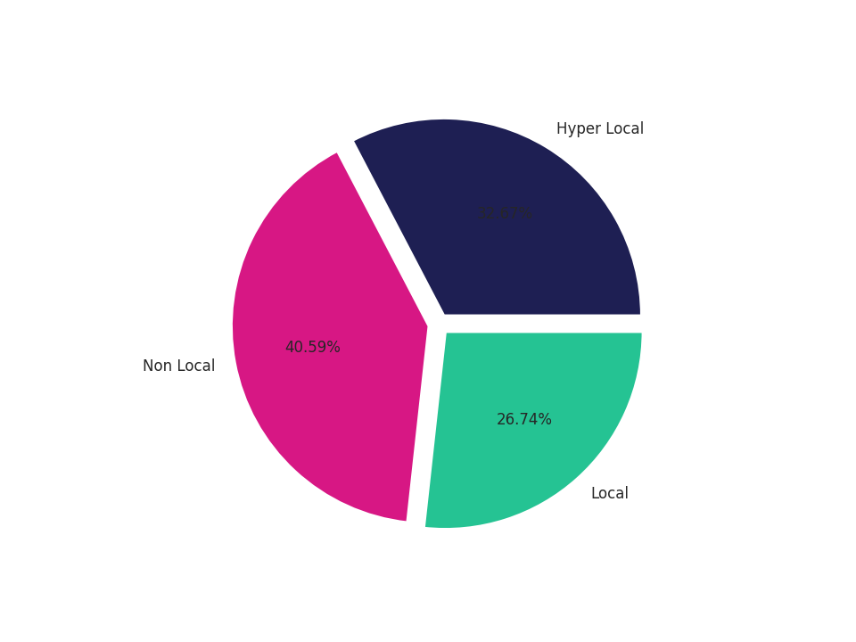 Shopping Centers Tradeareas visits distribution 