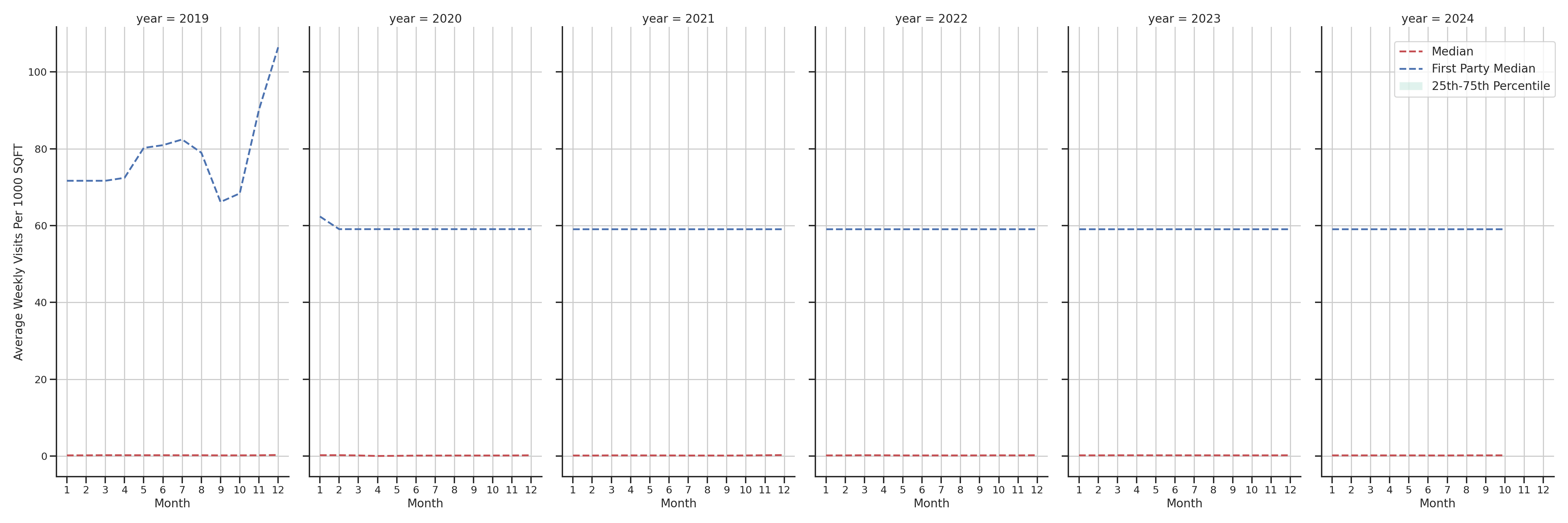 Shopping Malls Standalone Weekly Visits per 1000 SQFT, measured vs. first party data