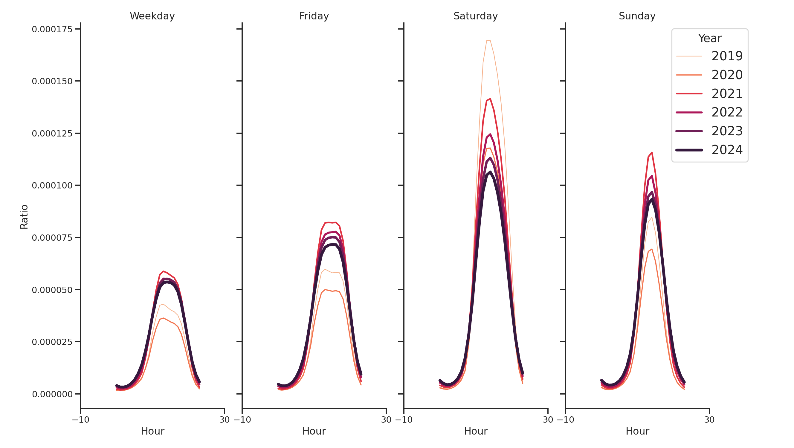 Shopping Malls Day of Week and Hour of Day Profiles