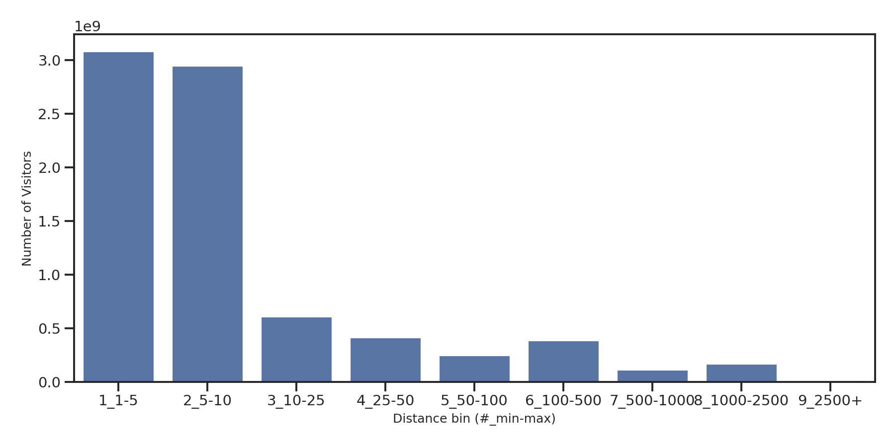 Shopping Malls Device home to place distance weighted device visits