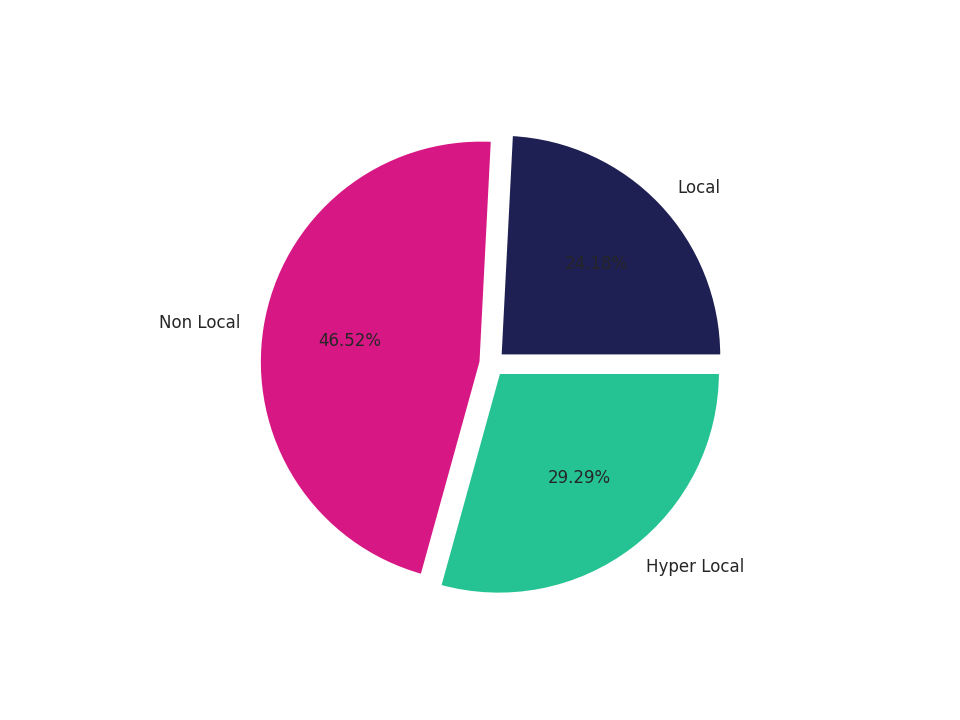 Shopping Malls Tradeareas visits distribution 