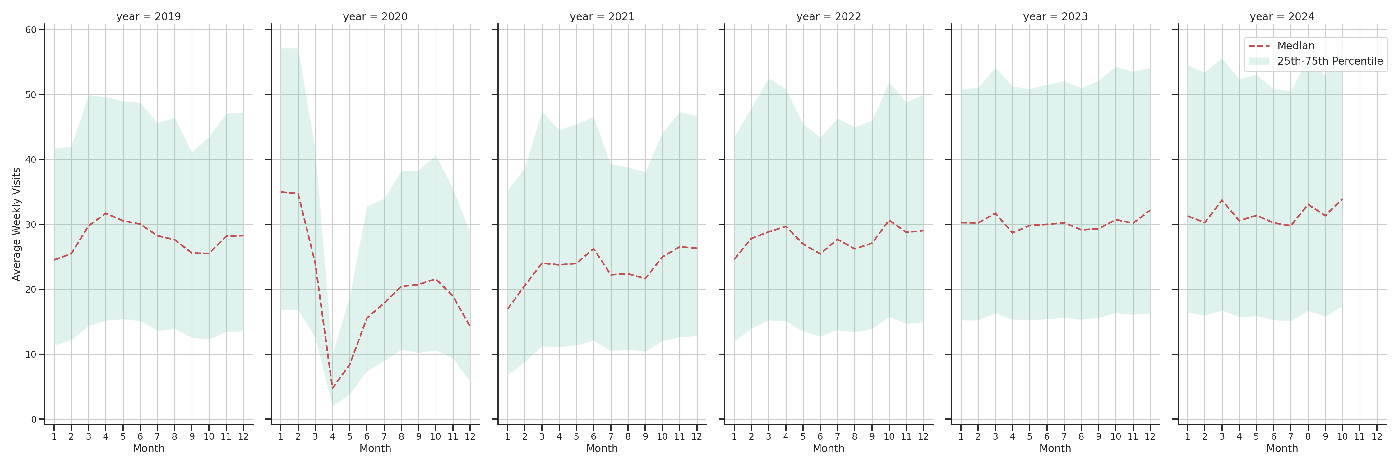 Sitdown Restaurants Weekly visits, measured vs. first party data\label{trends}