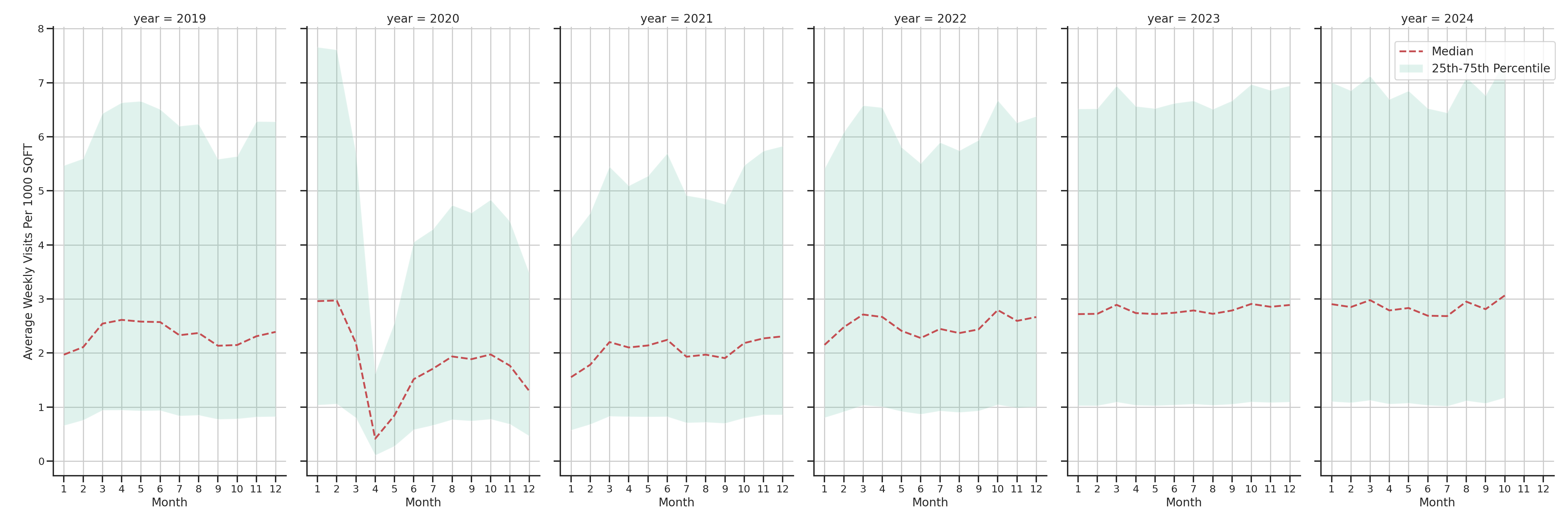 Sitdown Restaurants Standalone Weekly Visits per 1000 SQFT, measured vs. first party data