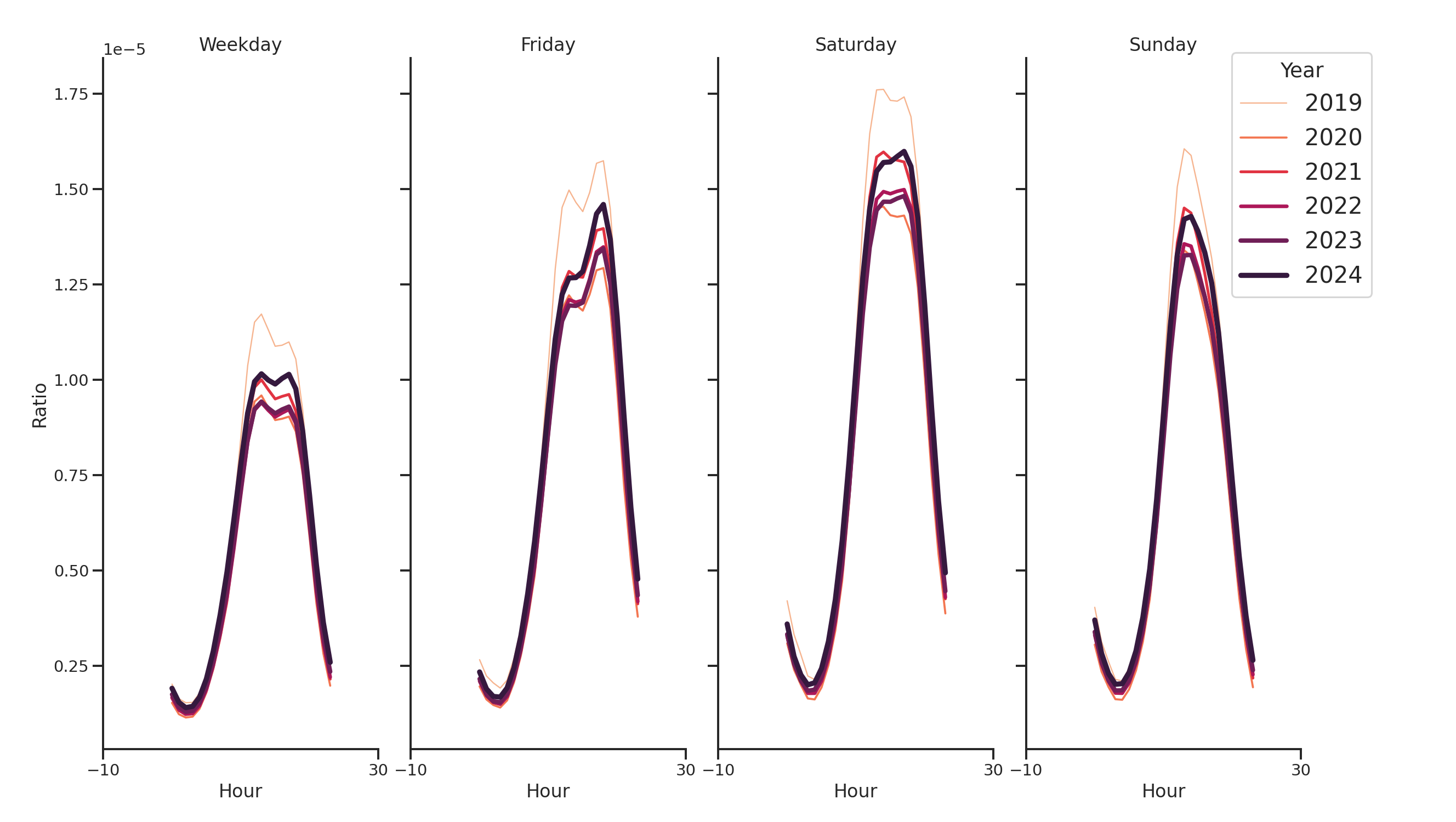 Sitdown Restaurants Day of Week and Hour of Day Profiles