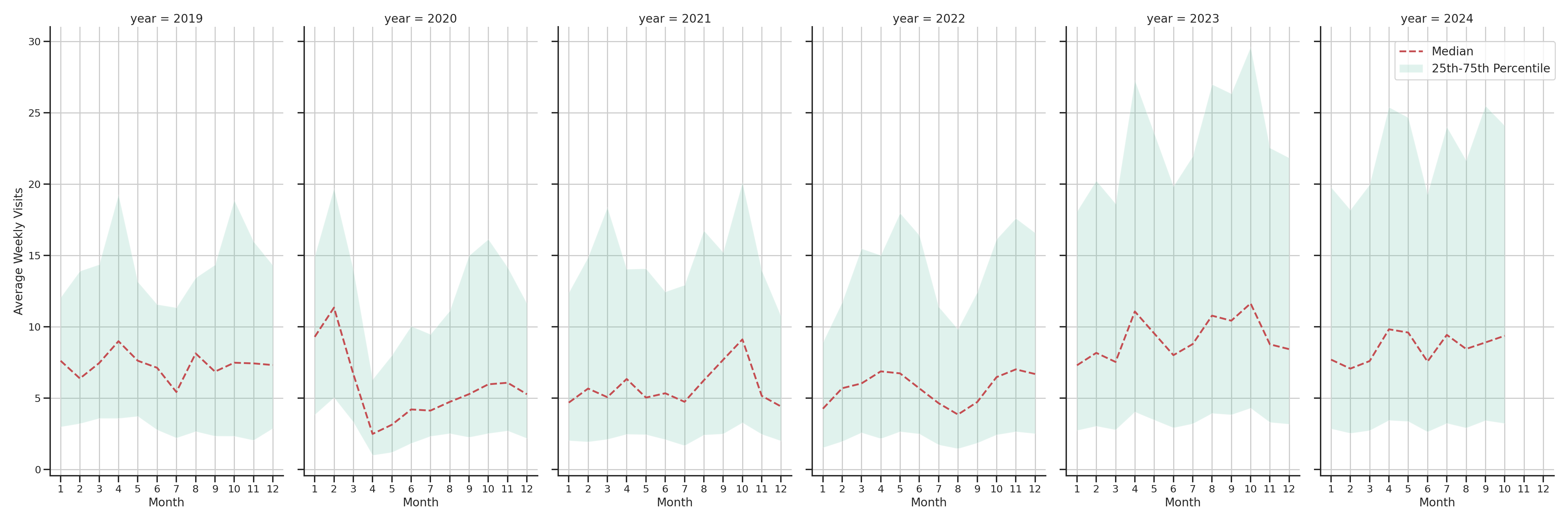 Spiritual Centers Weekly visits, measured vs. first party data\label{trends}