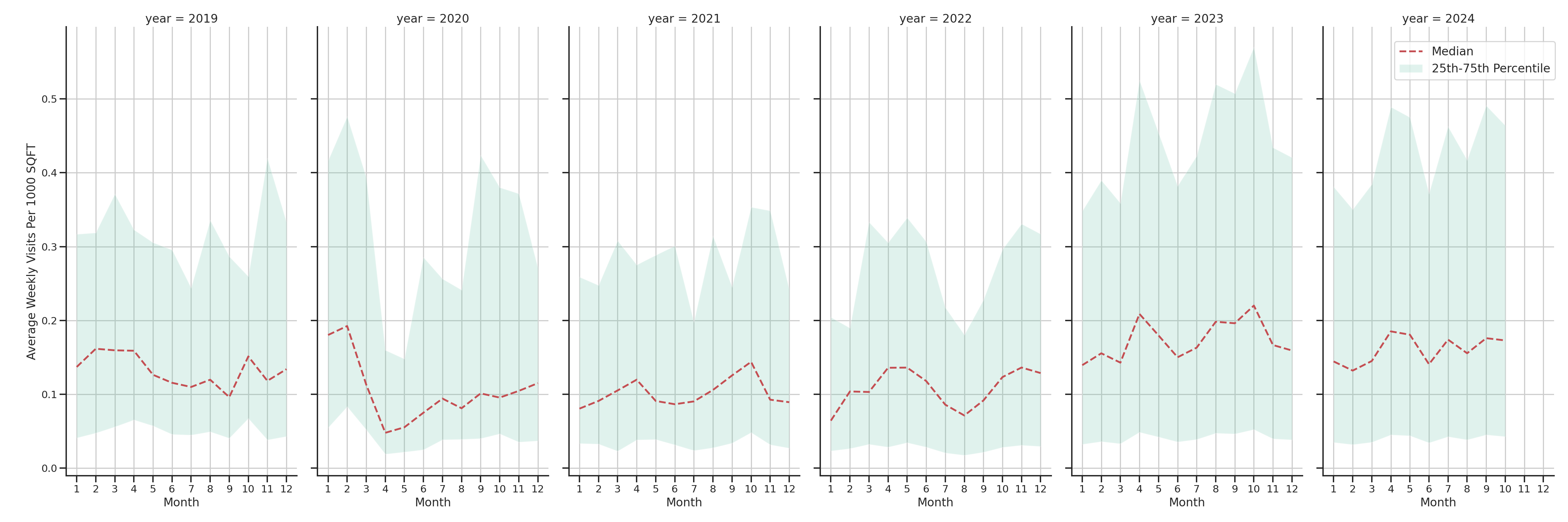 Spiritual Centers Standalone Weekly Visits per 1000 SQFT, measured vs. first party data