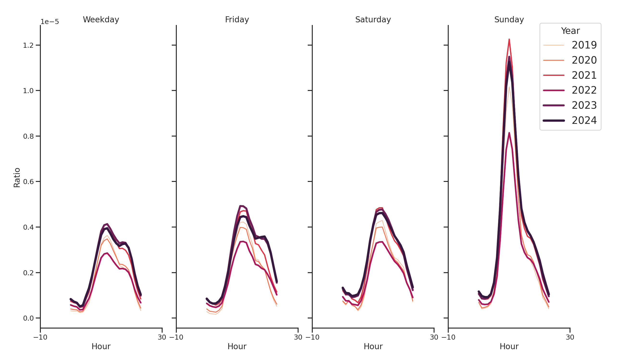 Spiritual Centers Day of Week and Hour of Day Profiles