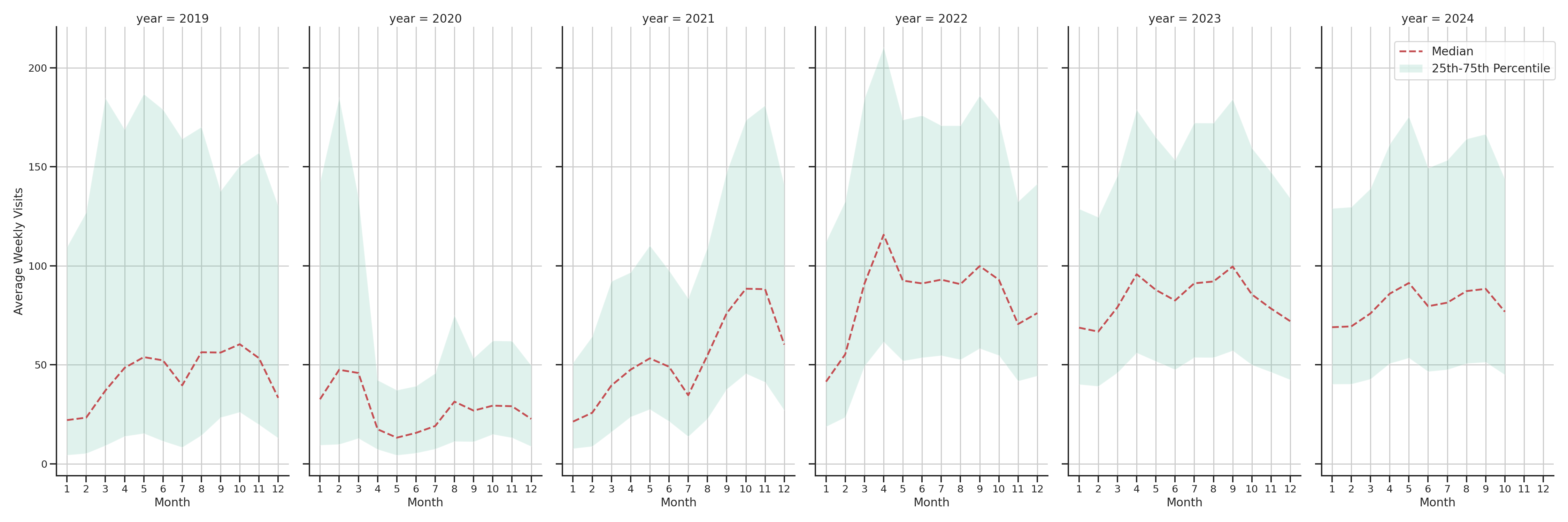 Stadia Weekly visits, measured vs. first party data\label{trends}