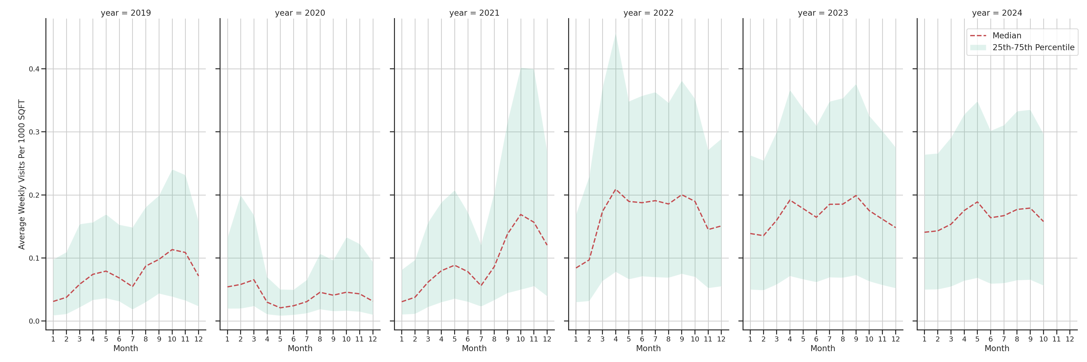 Stadia Standalone Weekly Visits per 1000 SQFT, measured vs. first party data