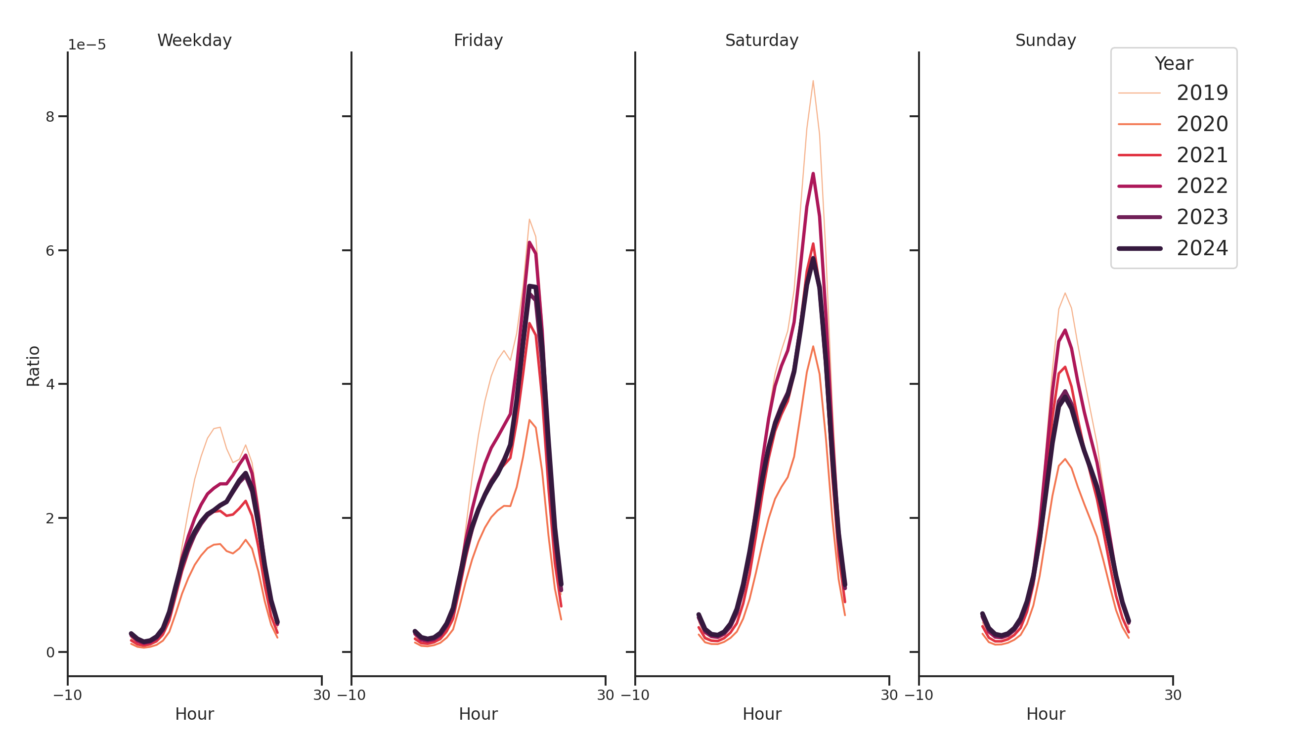 Stadia Day of Week and Hour of Day Profiles