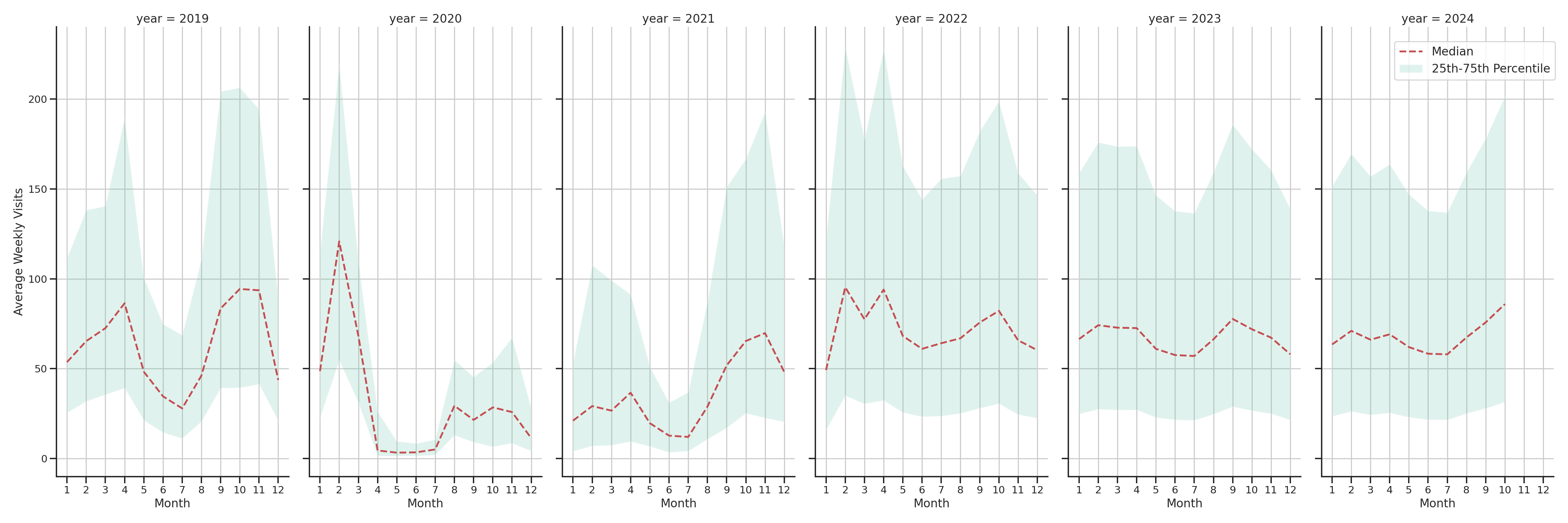 Student Centers Weekly visits, measured vs. first party data\label{trends}