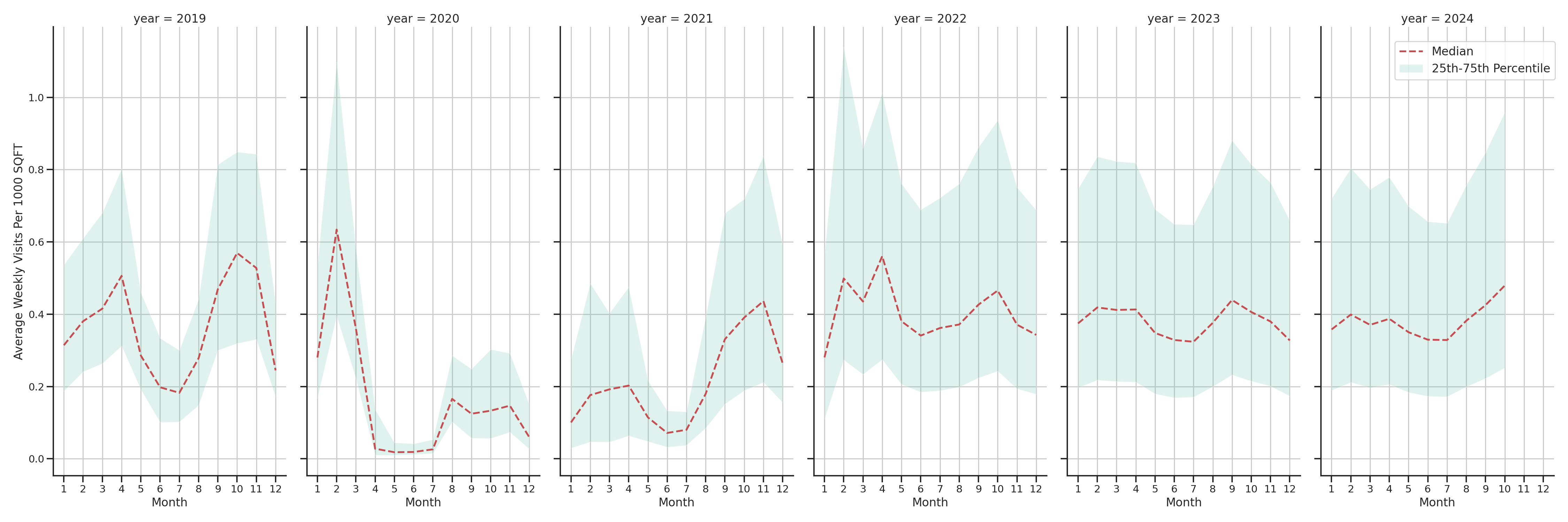 Student Centers Standalone Weekly Visits per 1000 SQFT, measured vs. first party data