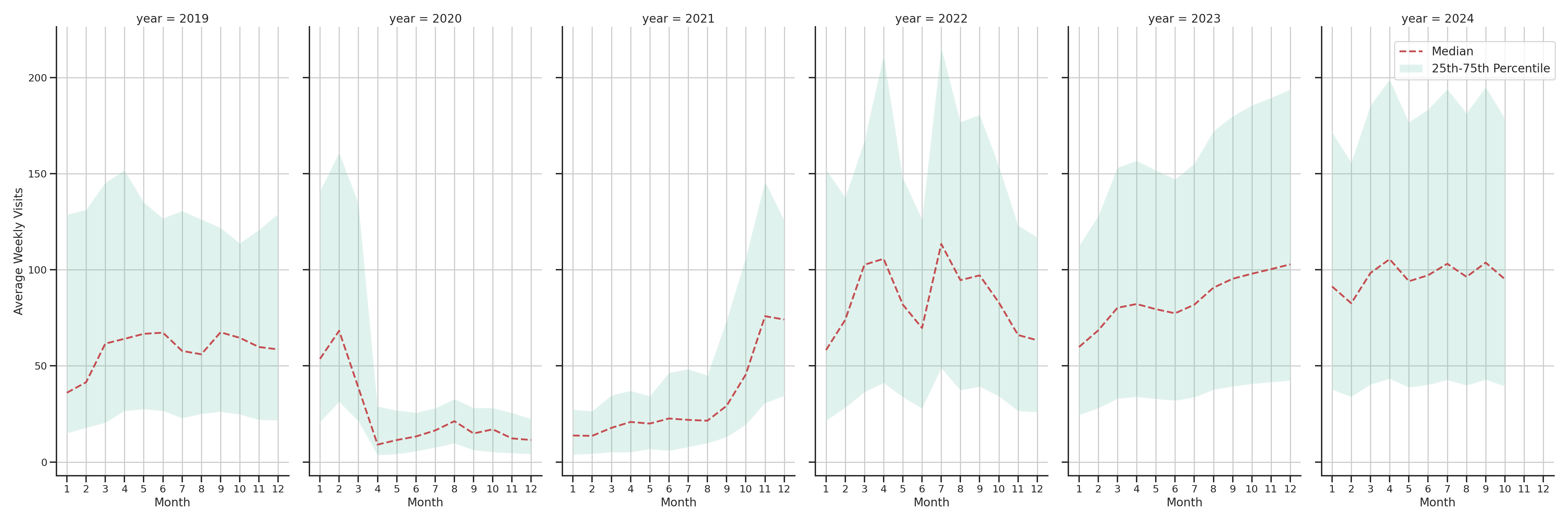 Theaters Weekly visits, measured vs. first party data\label{trends}