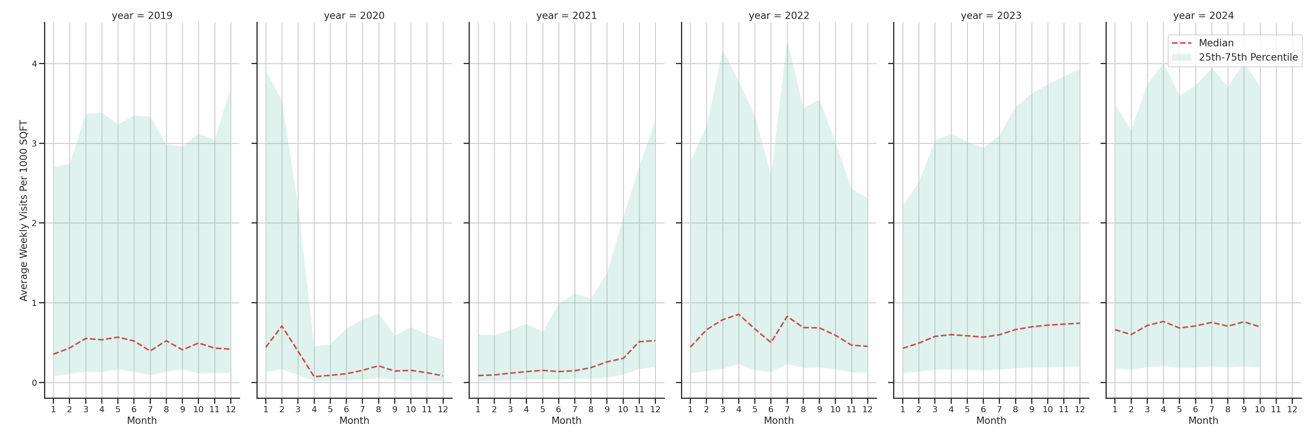 Theaters Standalone Weekly Visits per 1000 SQFT, measured vs. first party data