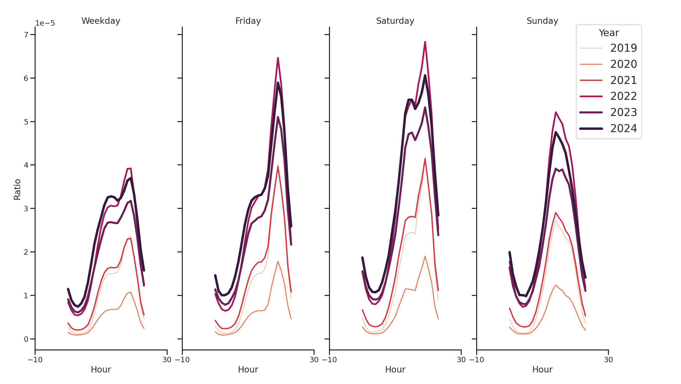 Theaters Day of Week and Hour of Day Profiles