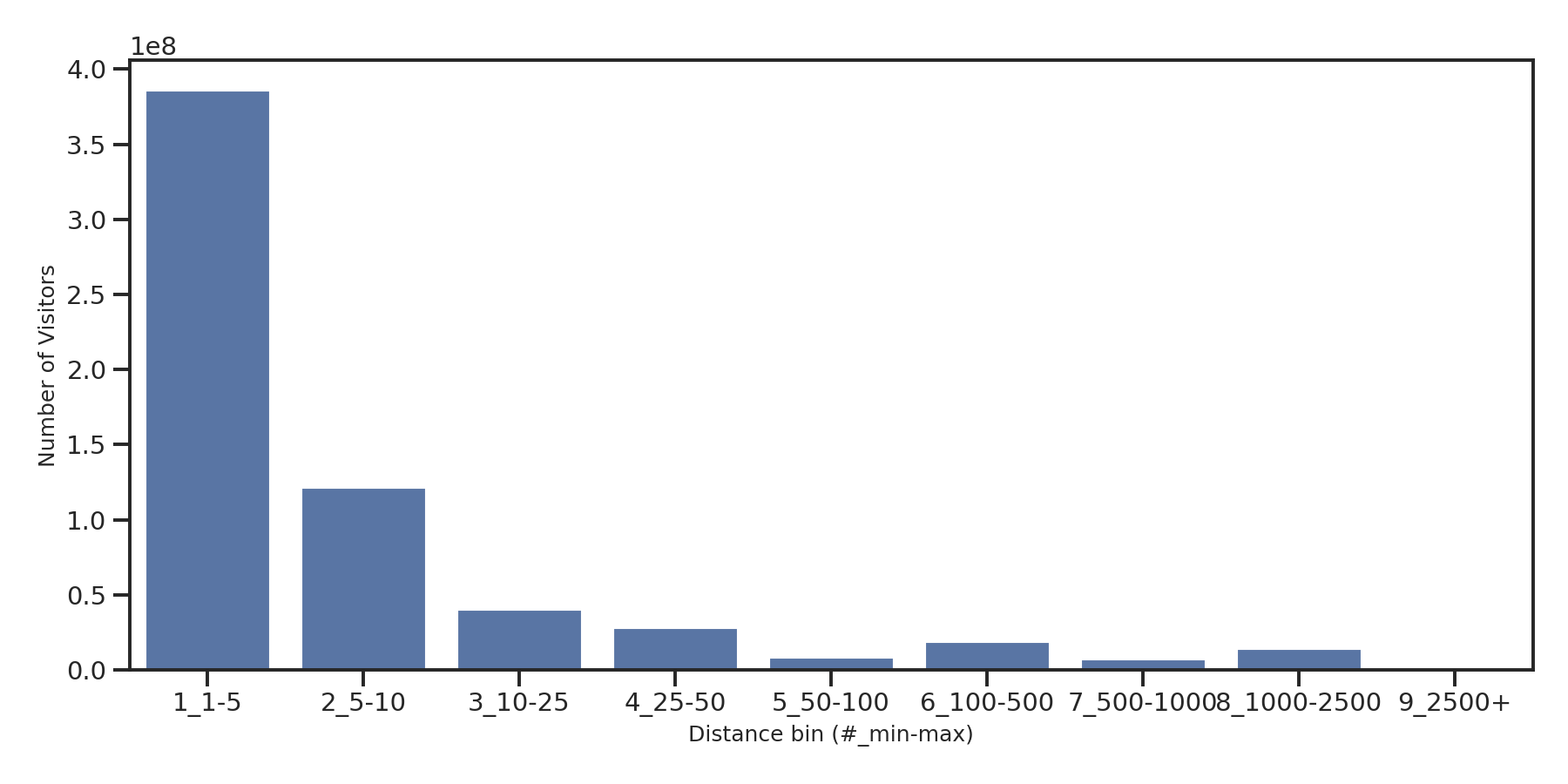 Theaters Device home to place distance weighted device visits