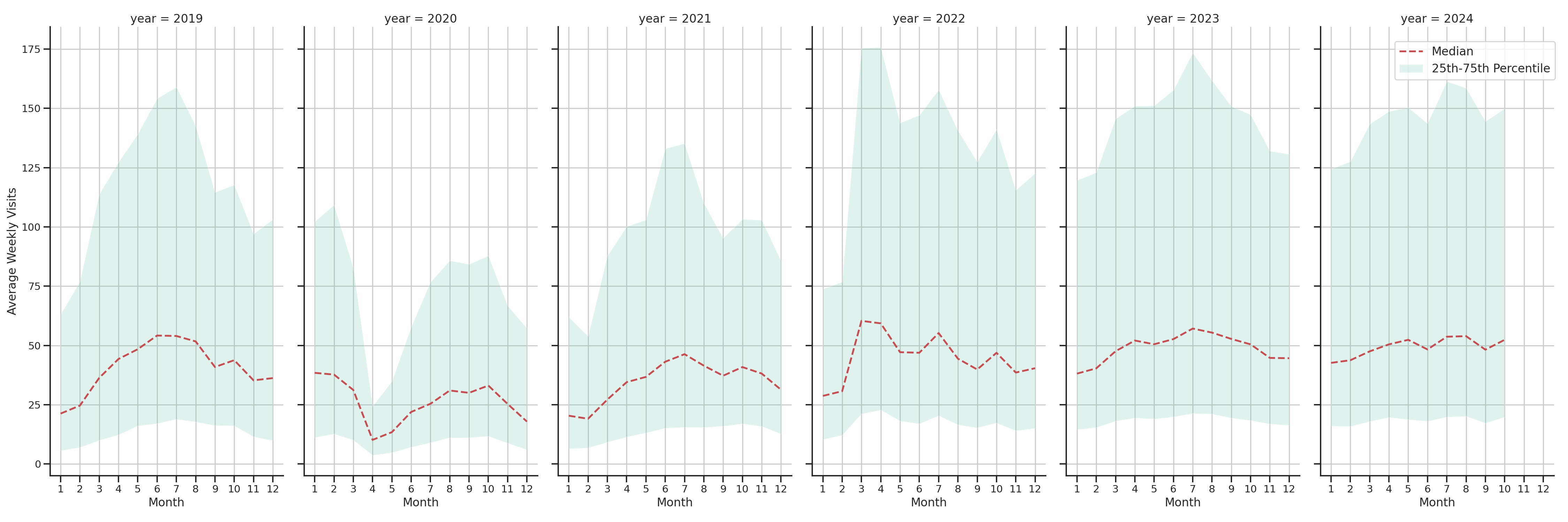 Tourist Attractions Weekly visits, measured vs. first party data\label{trends}