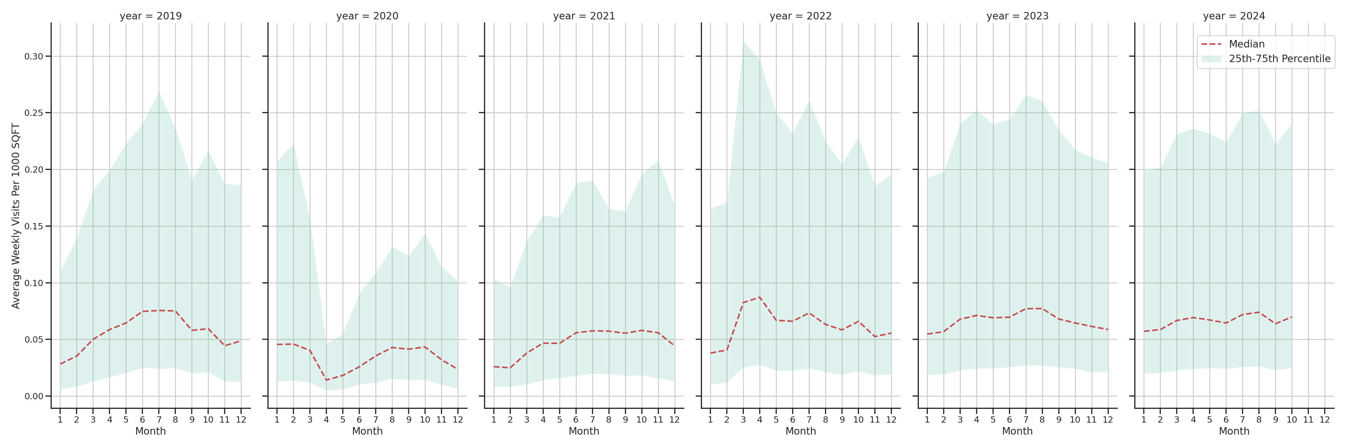 Tourist Attractions Standalone Weekly Visits per 1000 SQFT, measured vs. first party data