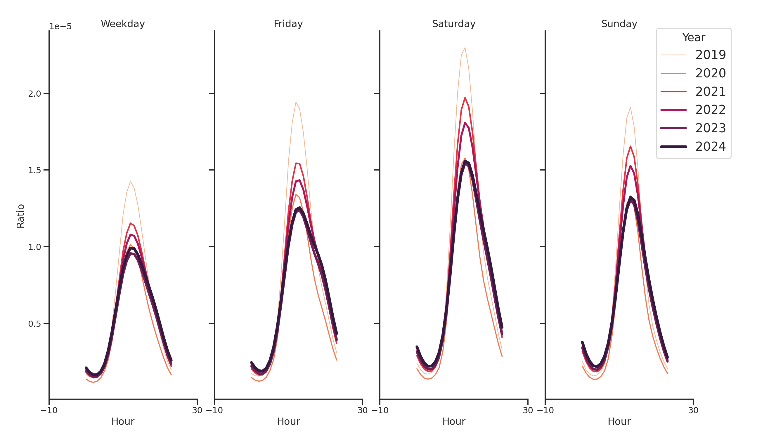 Tourist Attractions Day of Week and Hour of Day Profiles