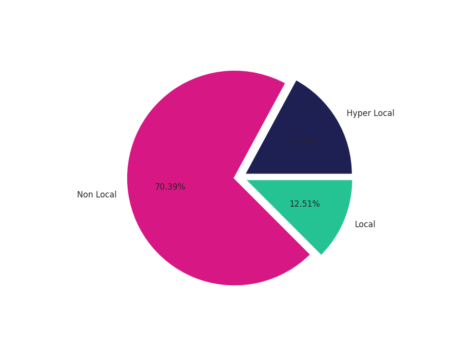 Tourist Attractions Tradeareas visits distribution 