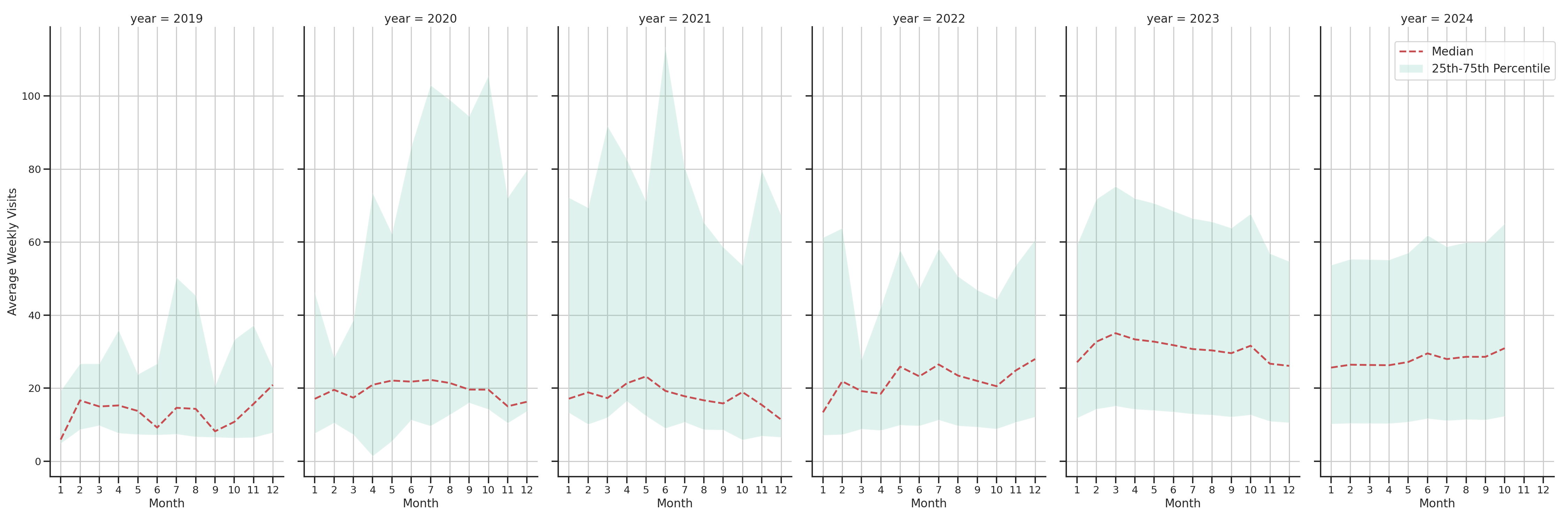 Trails Weekly visits, measured vs. first party data\label{trends}