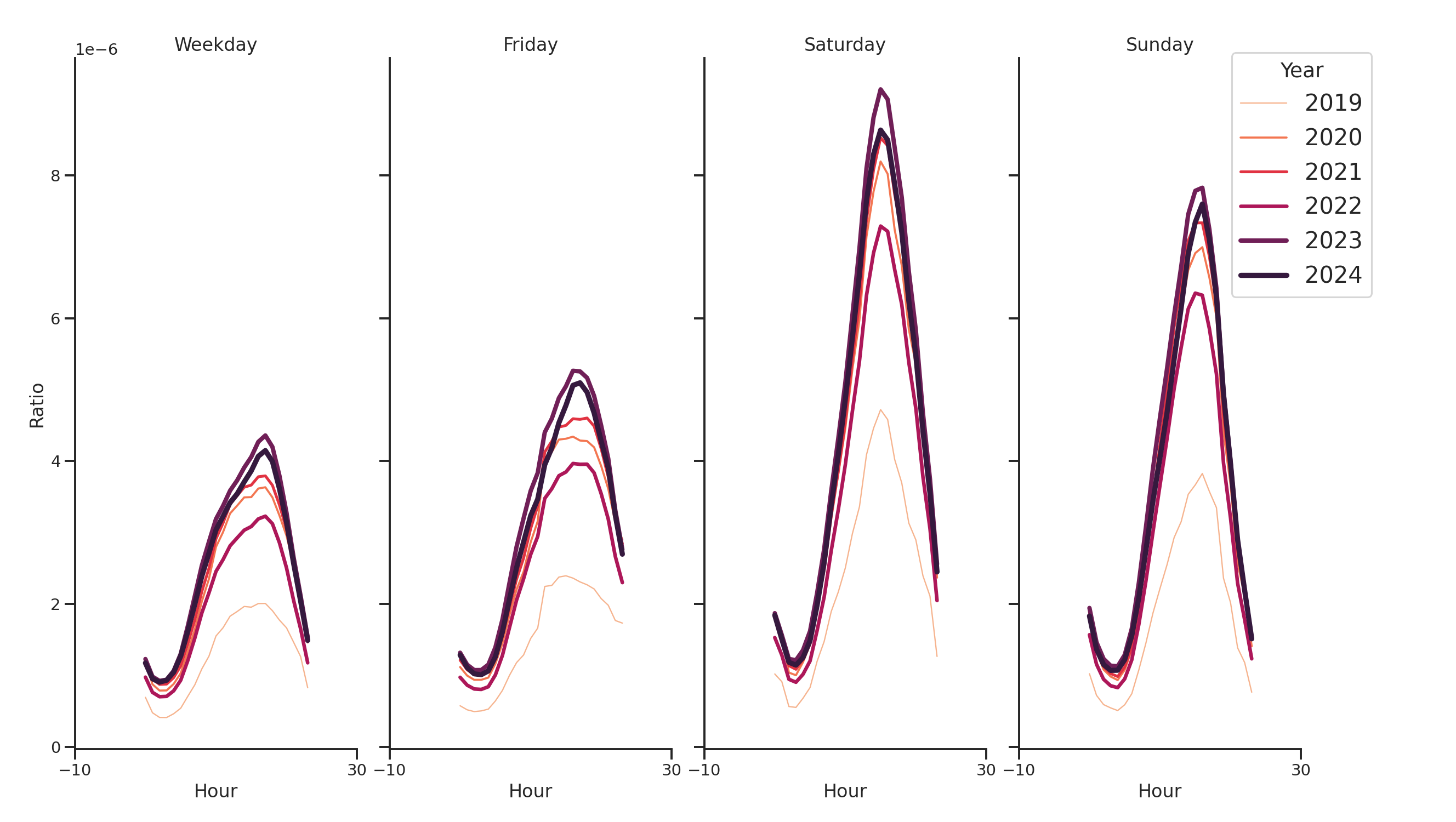 Trails Day of Week and Hour of Day Profiles