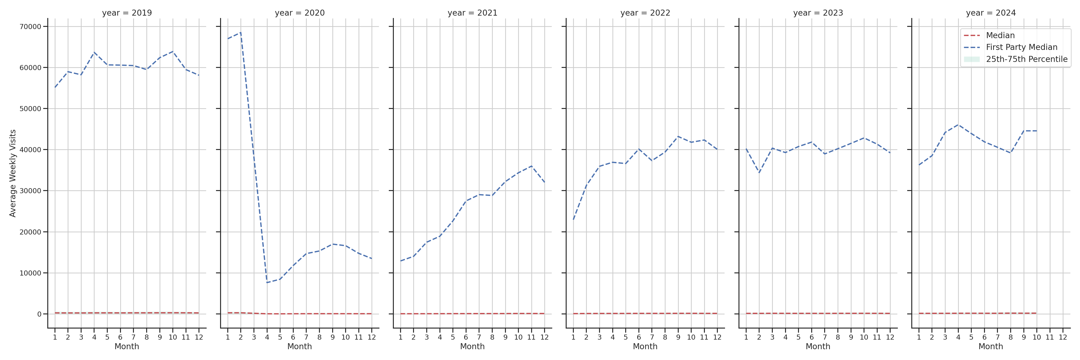 Transit Hubs Weekly visits, measured vs. first party data\label{trends}