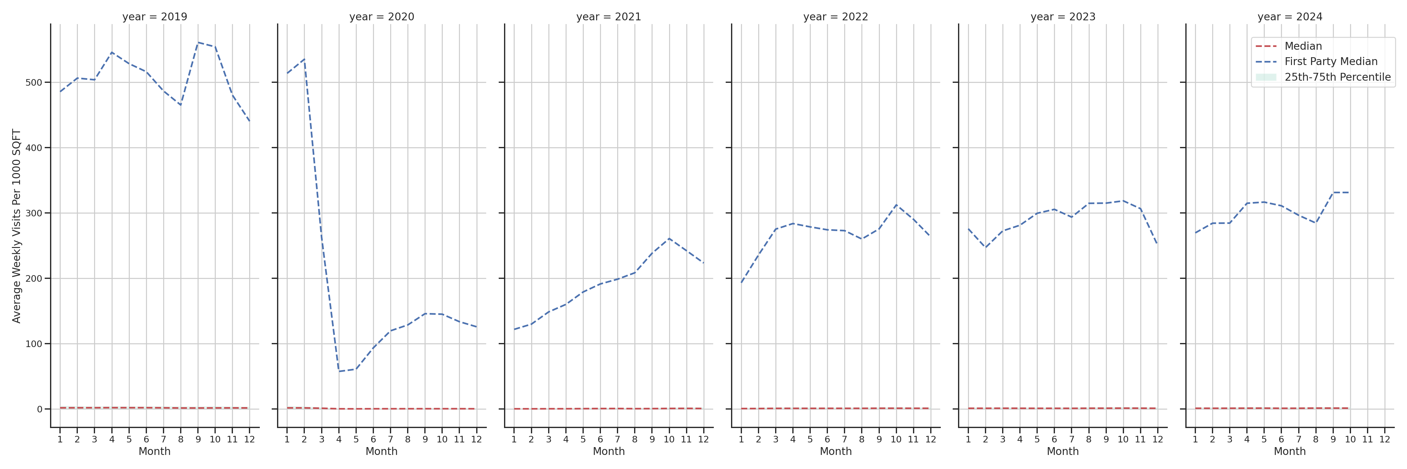 Transit Hubs Standalone Weekly Visits per 1000 SQFT, measured vs. first party data