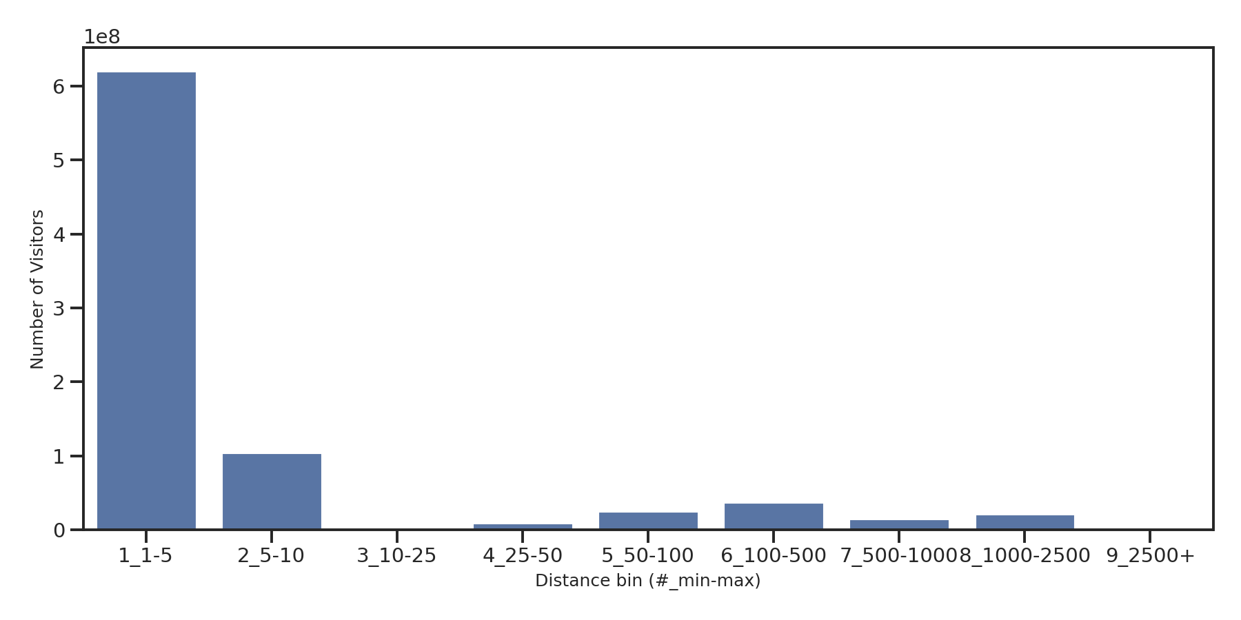 Transit Hubs Device home to place distance weighted device visits