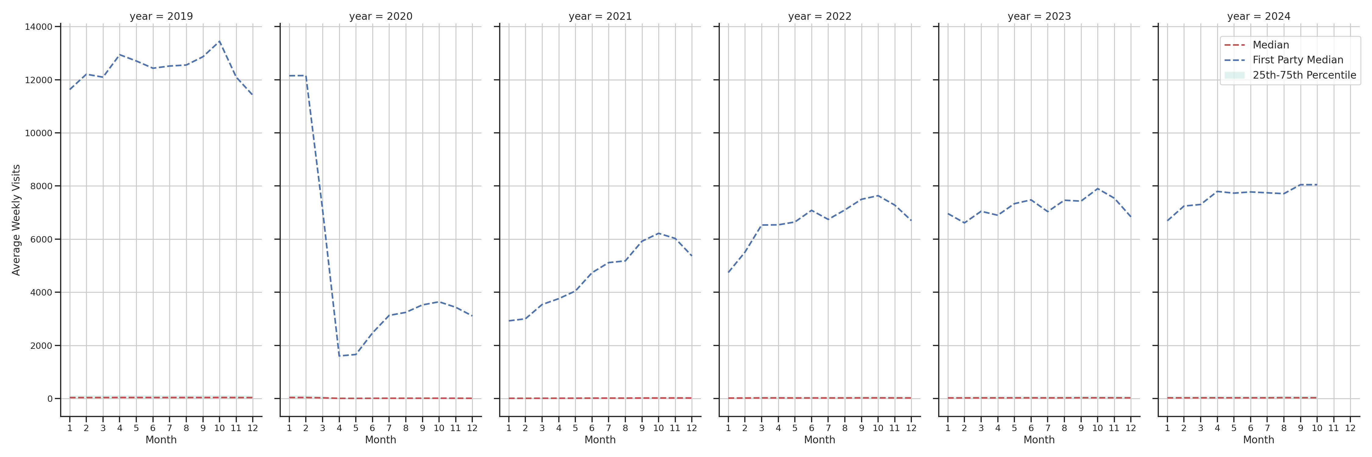 Transit Stations Weekly visits, measured vs. first party data\label{trends}