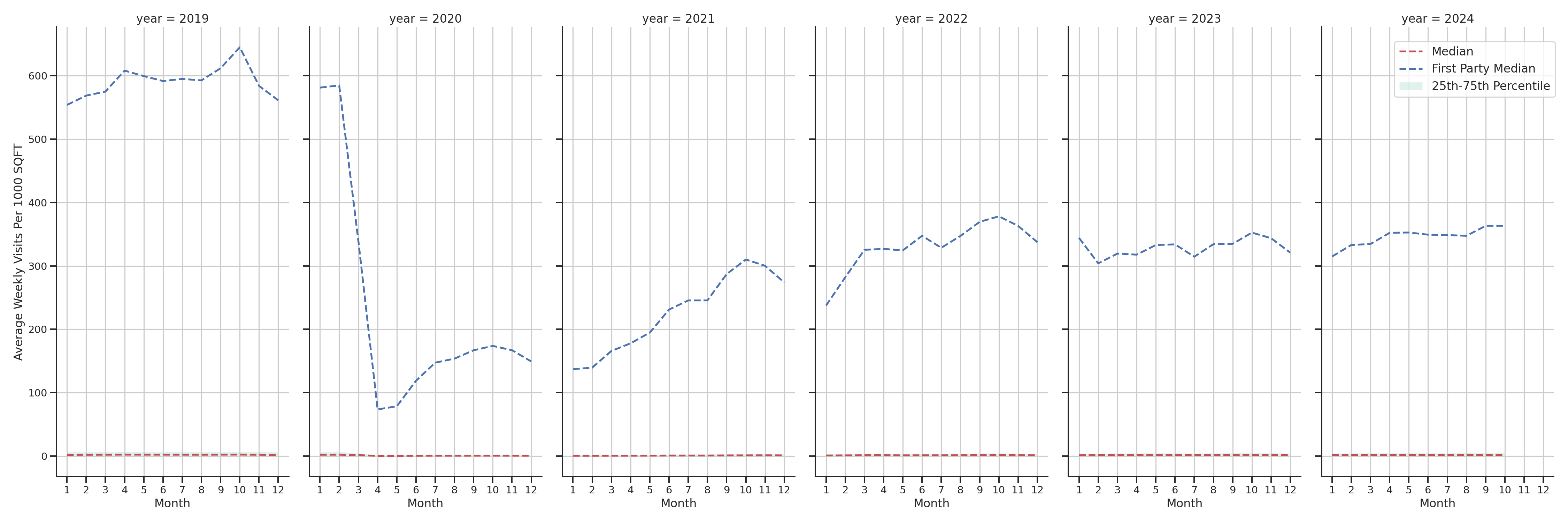 Transit Stations Standalone Weekly Visits per 1000 SQFT, measured vs. first party data