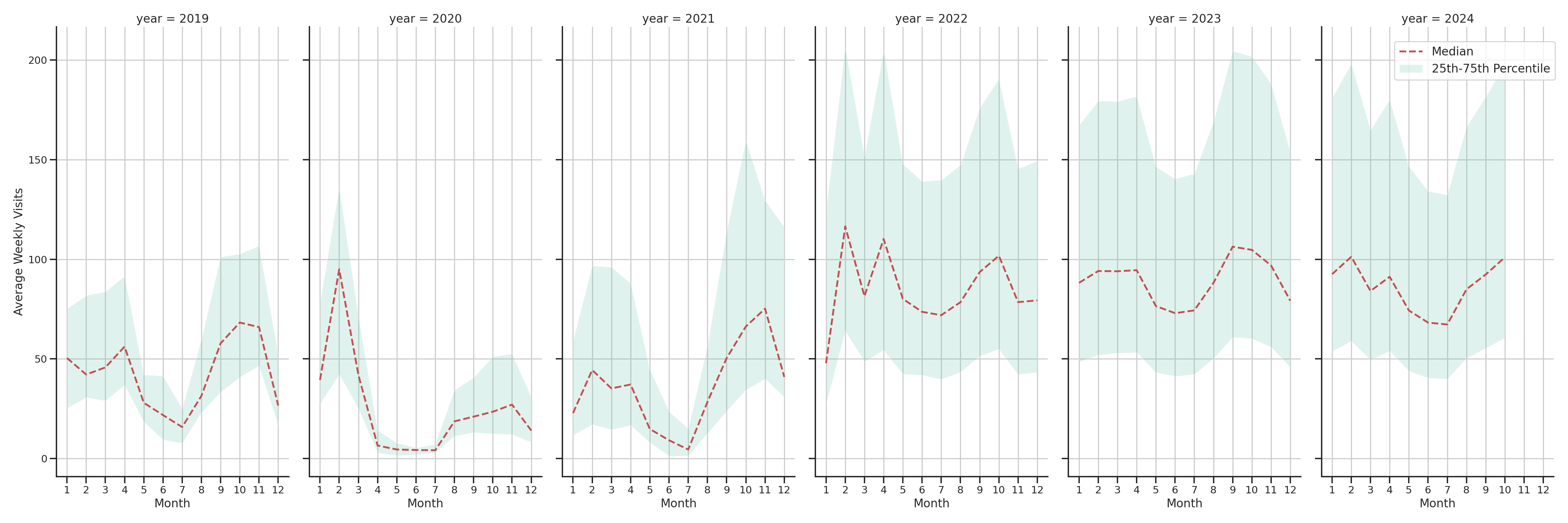 University Dinings Weekly visits, measured vs. first party data\label{trends}