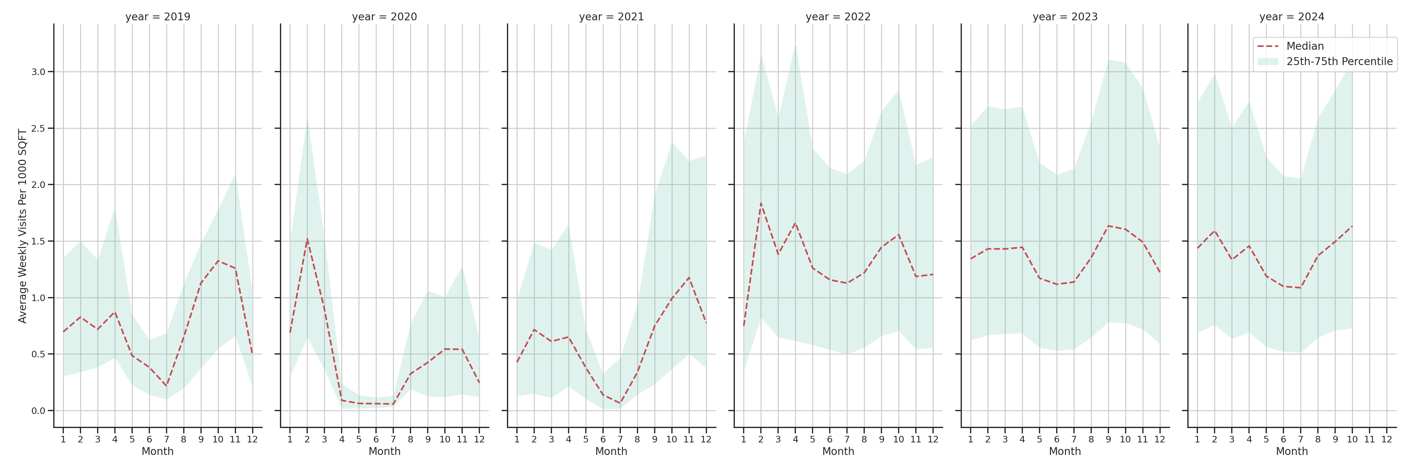 University Dinings Standalone Weekly Visits per 1000 SQFT, measured vs. first party data