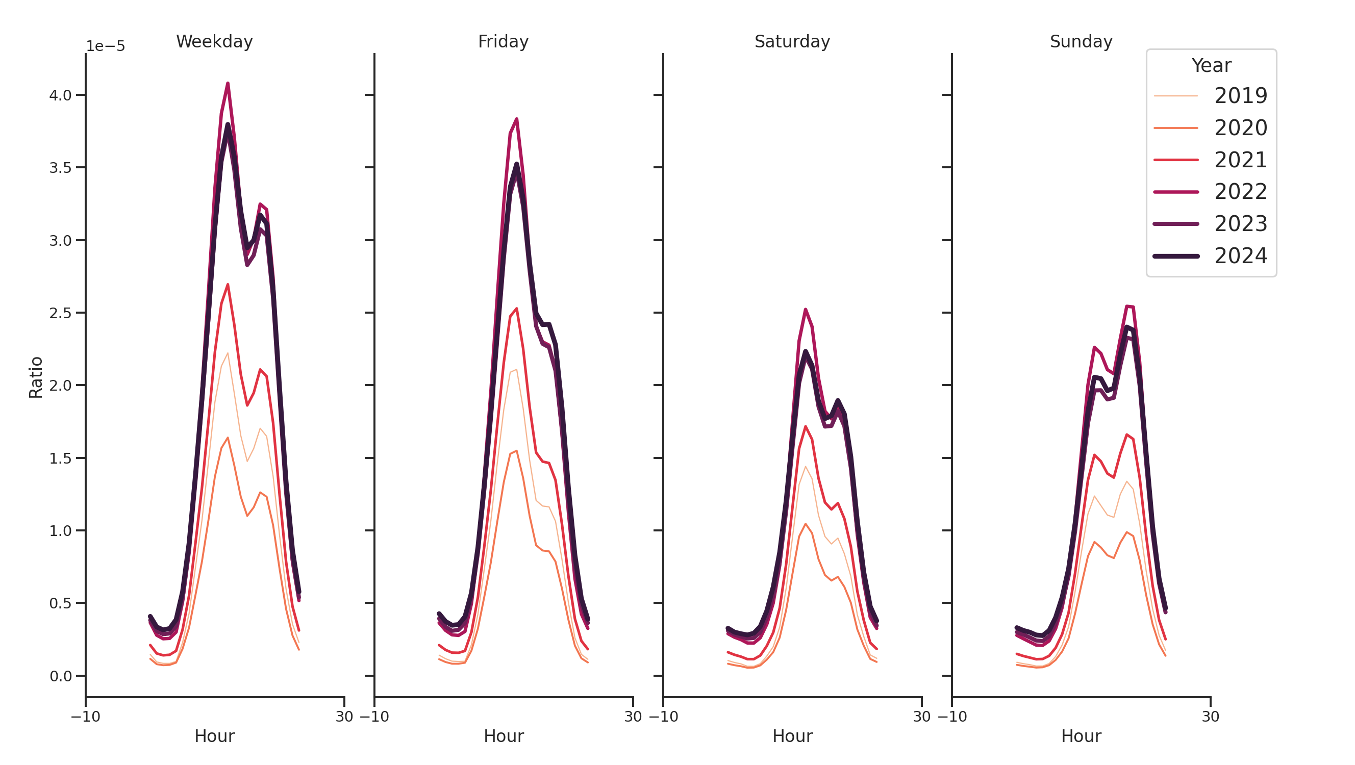 University Dinings Day of Week and Hour of Day Profiles