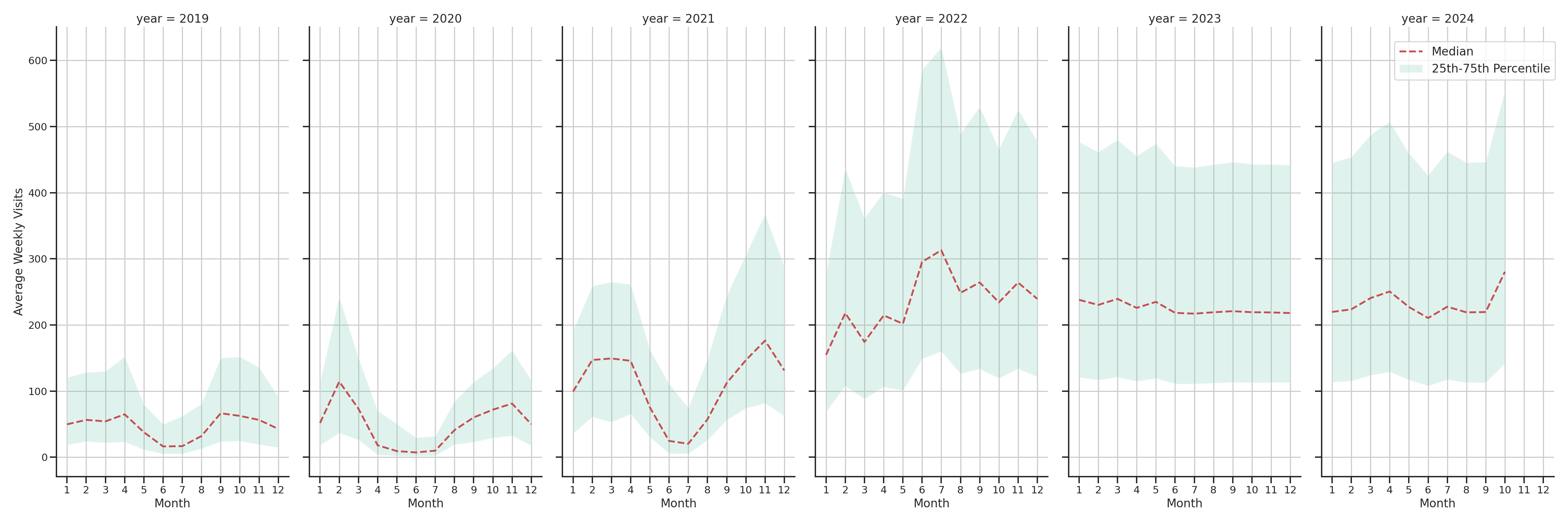 University Housings Weekly visits, measured vs. first party data\label{trends}