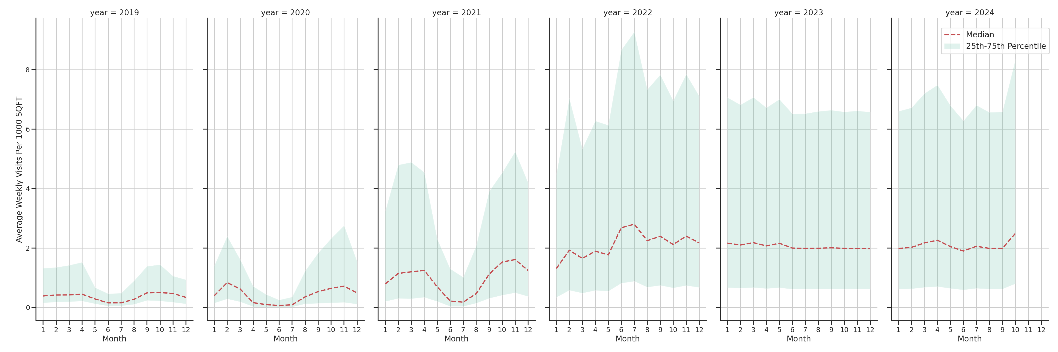 University Housings Standalone Weekly Visits per 1000 SQFT, measured vs. first party data