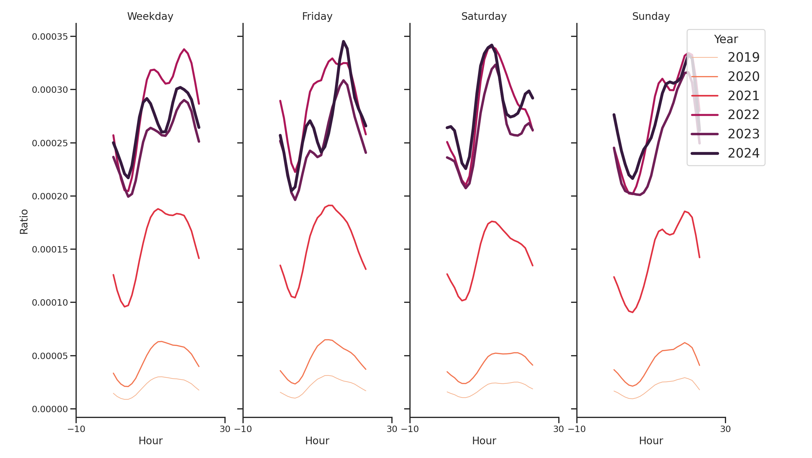 University Housings Day of Week and Hour of Day Profiles