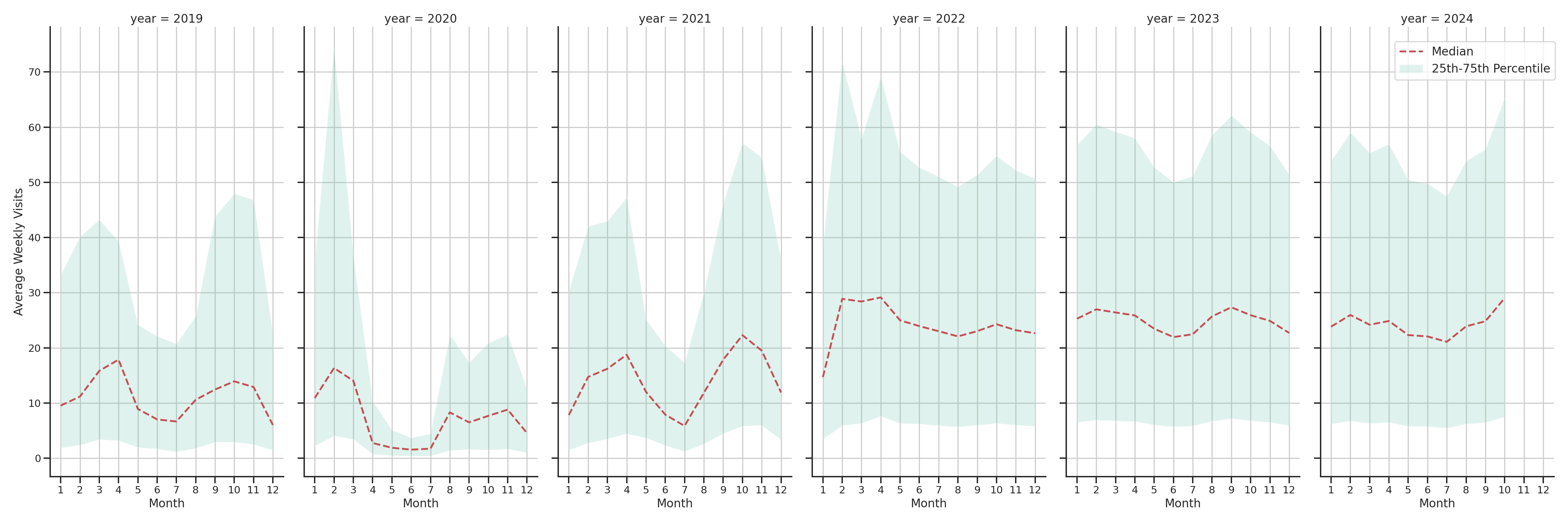 University Recreation Centers Weekly visits, measured vs. first party data\label{trends}