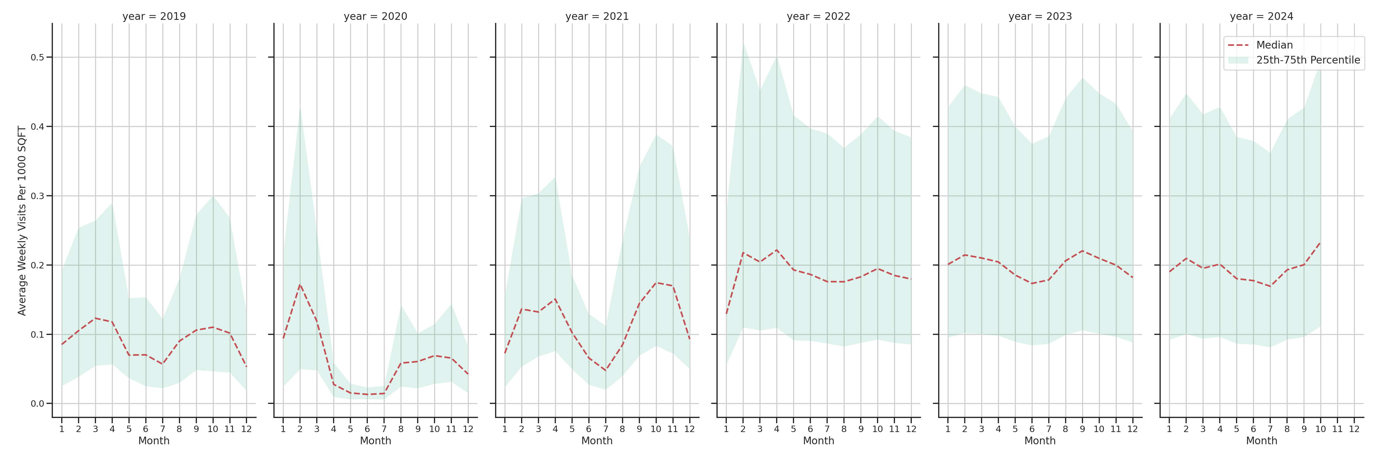 University Recreation Centers Standalone Weekly Visits per 1000 SQFT, measured vs. first party data