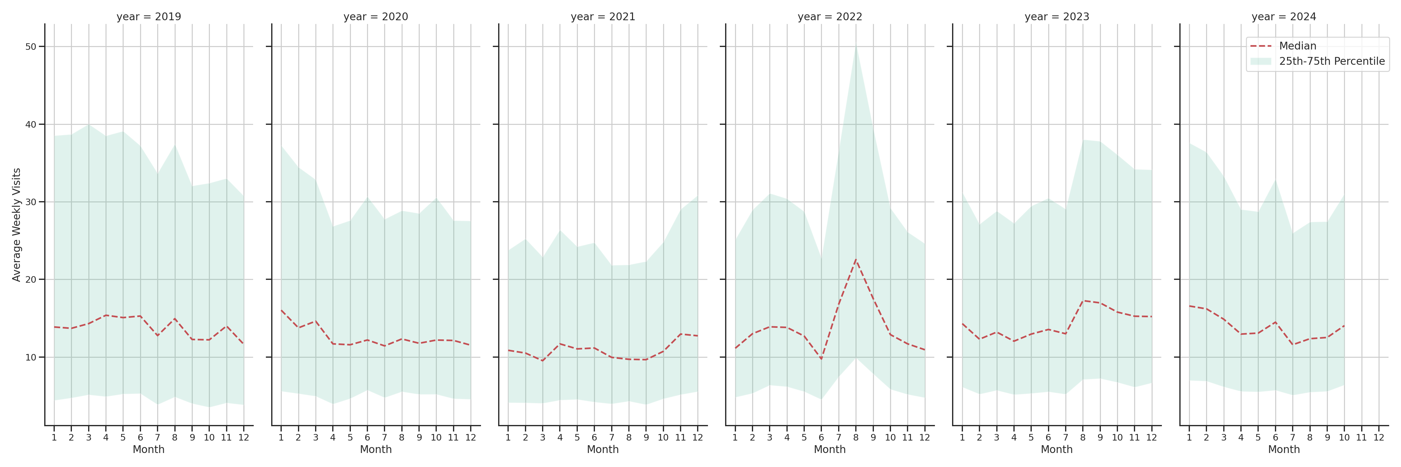 Warehouse and Manufacturings Weekly visits, measured vs. first party data\label{trends}