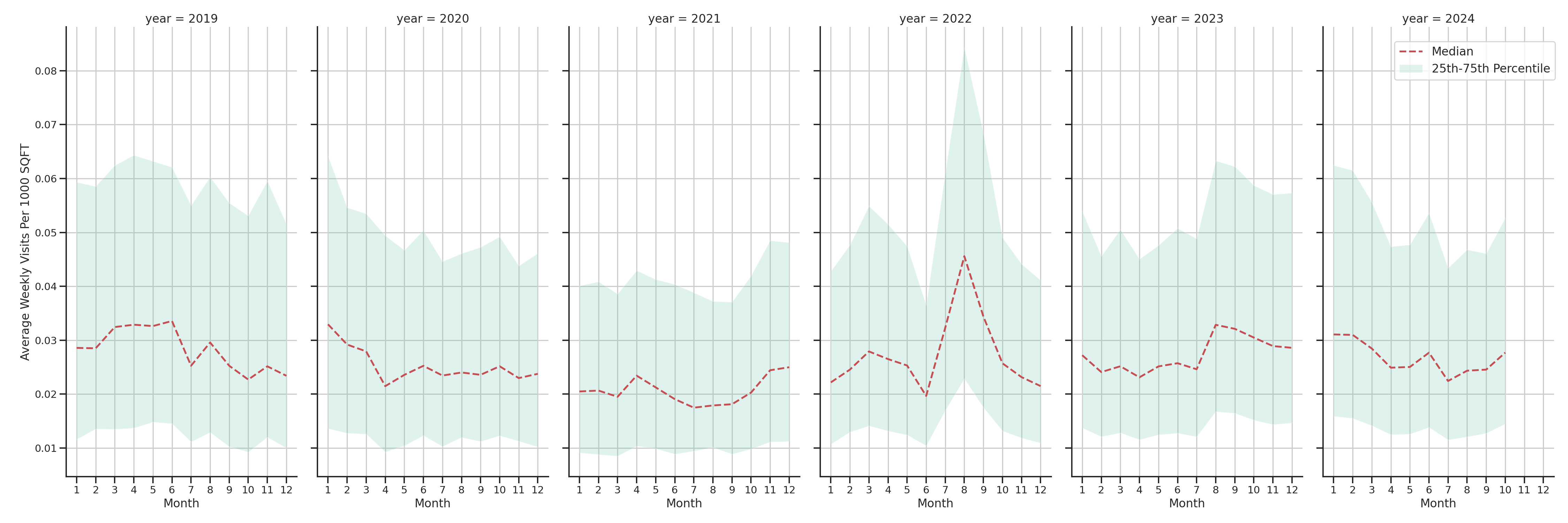 Warehouse and Manufacturings Standalone Weekly Visits per 1000 SQFT, measured vs. first party data