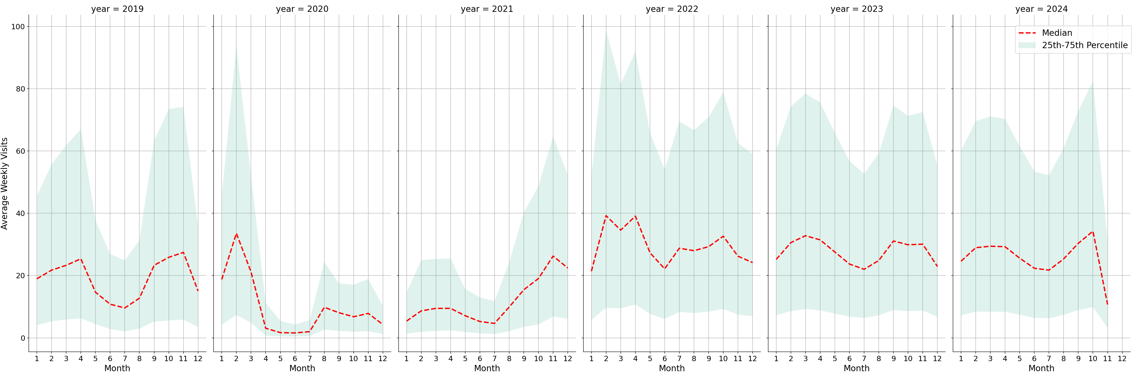 Academic Buildings Weekly visits, measured vs. first party data\label{trends}