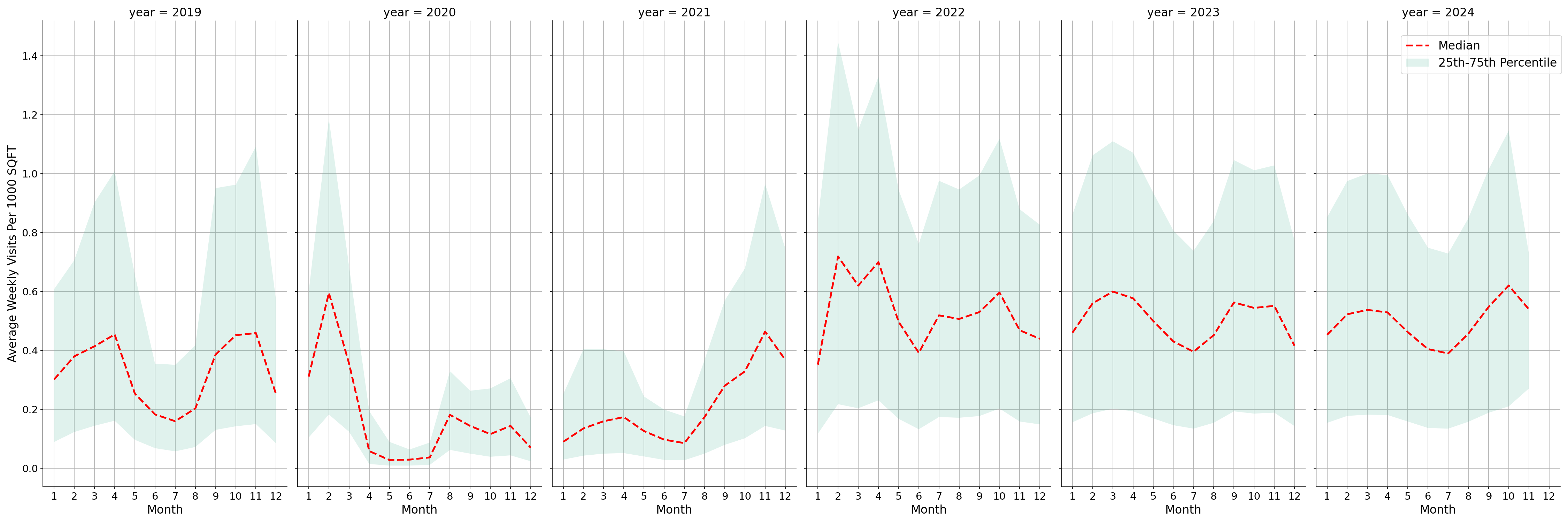 Academic Buildings Standalone Weekly Visits per 1000 SQFT, measured vs. first party data