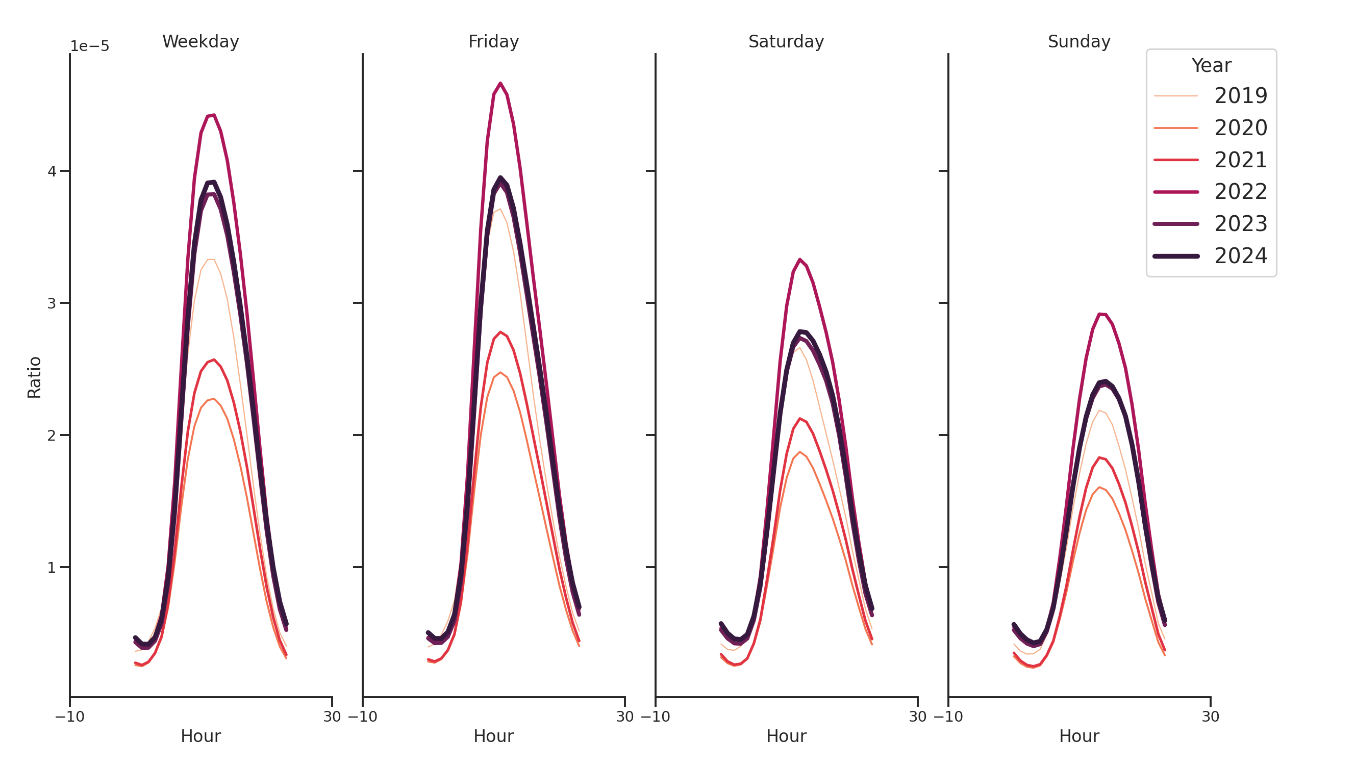 Academic Buildings Day of Week and Hour of Day Profiles