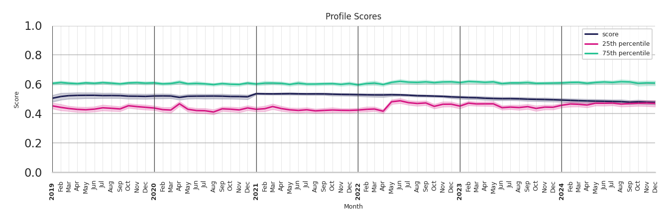 Academic Buildings Profile Score