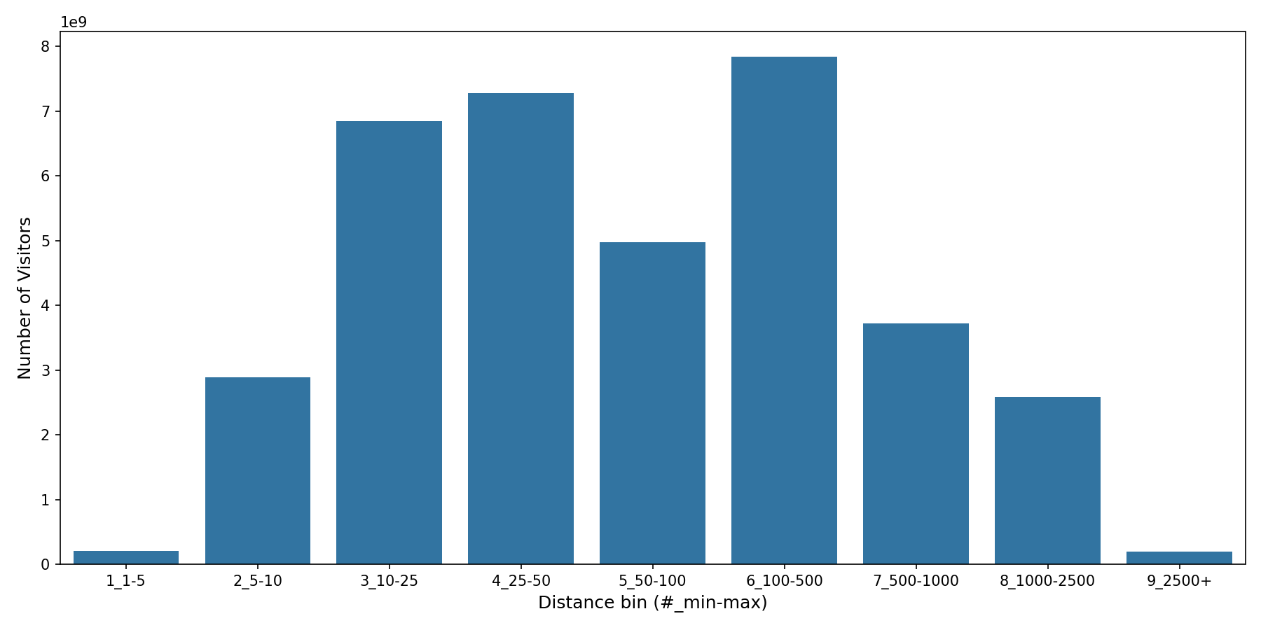 Academic Buildings Device home to place distance weighted device visits