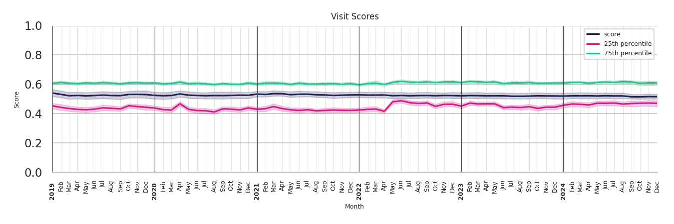 Academic Buildings Visit Score