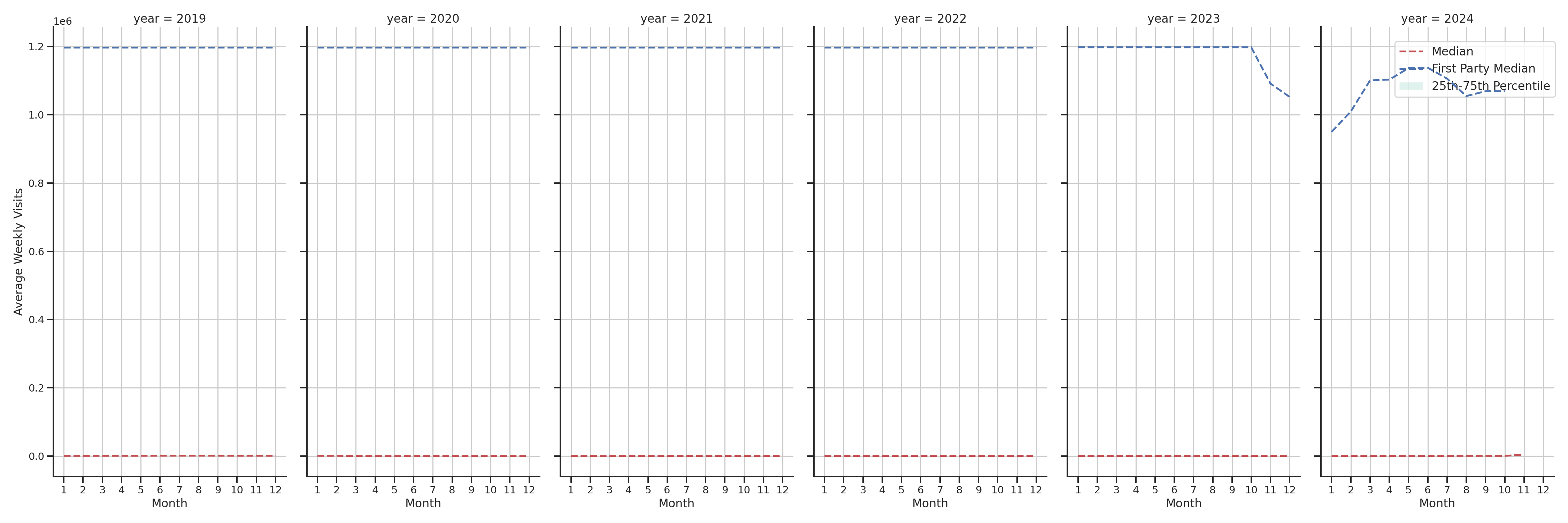 Airport Concourses Weekly visits, measured vs. first party data\label{trends}