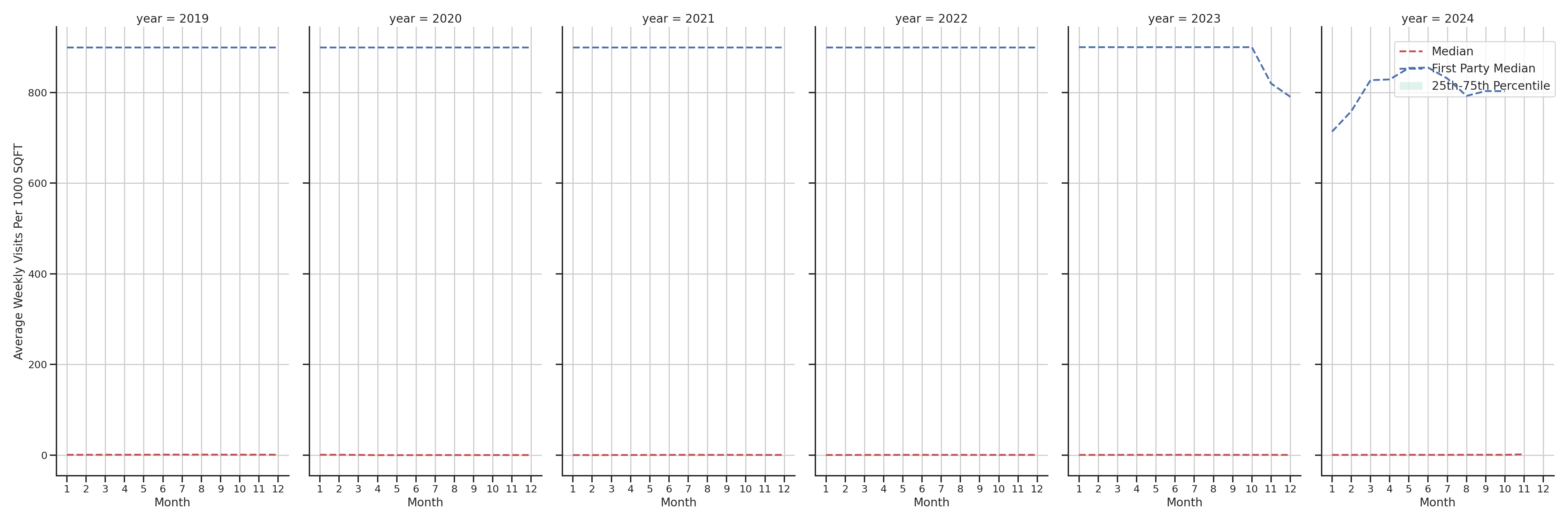 Airport Concourses Standalone Weekly Visits per 1000 SQFT, measured vs. first party data