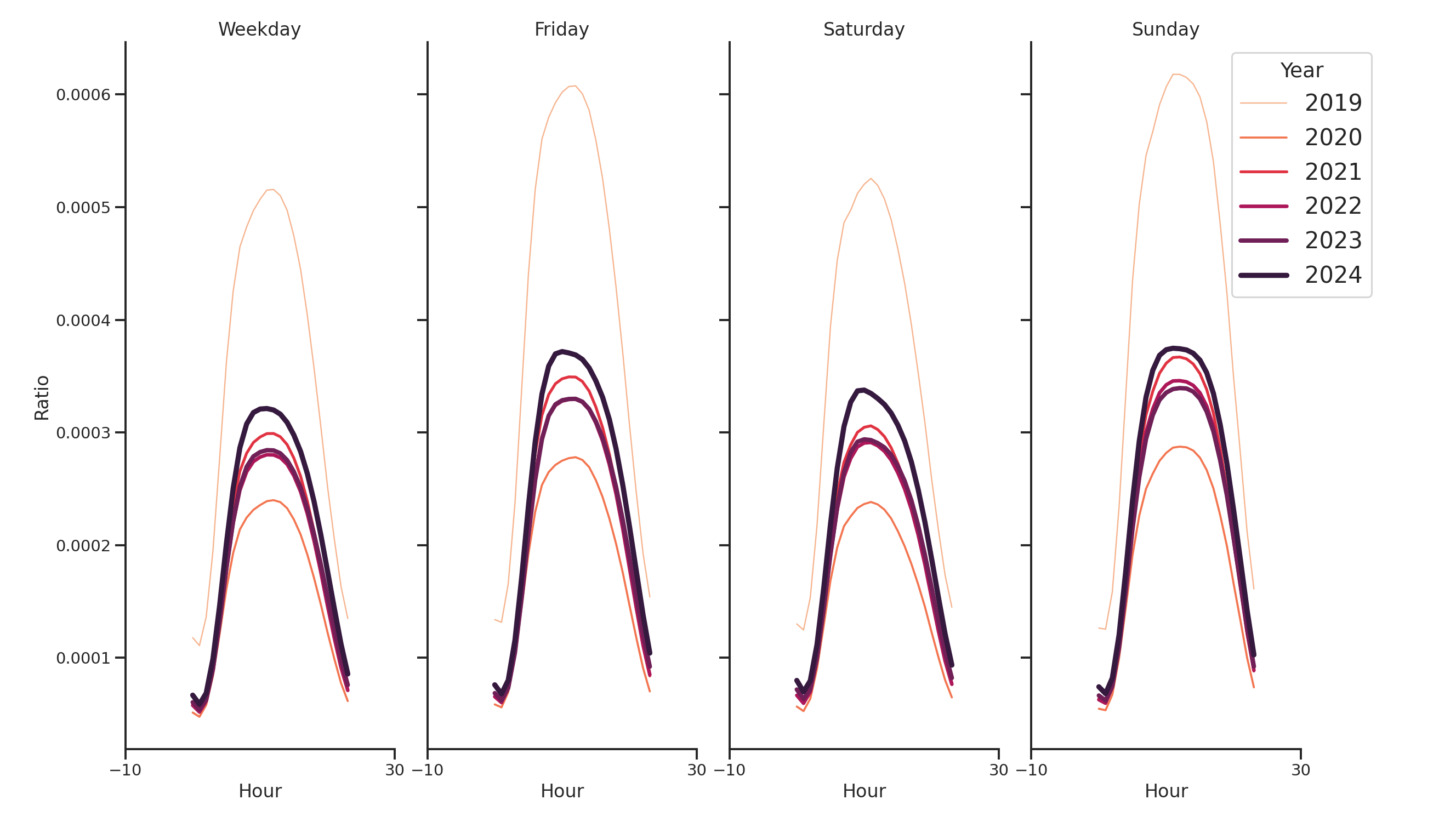 Airport Concourses Day of Week and Hour of Day Profiles